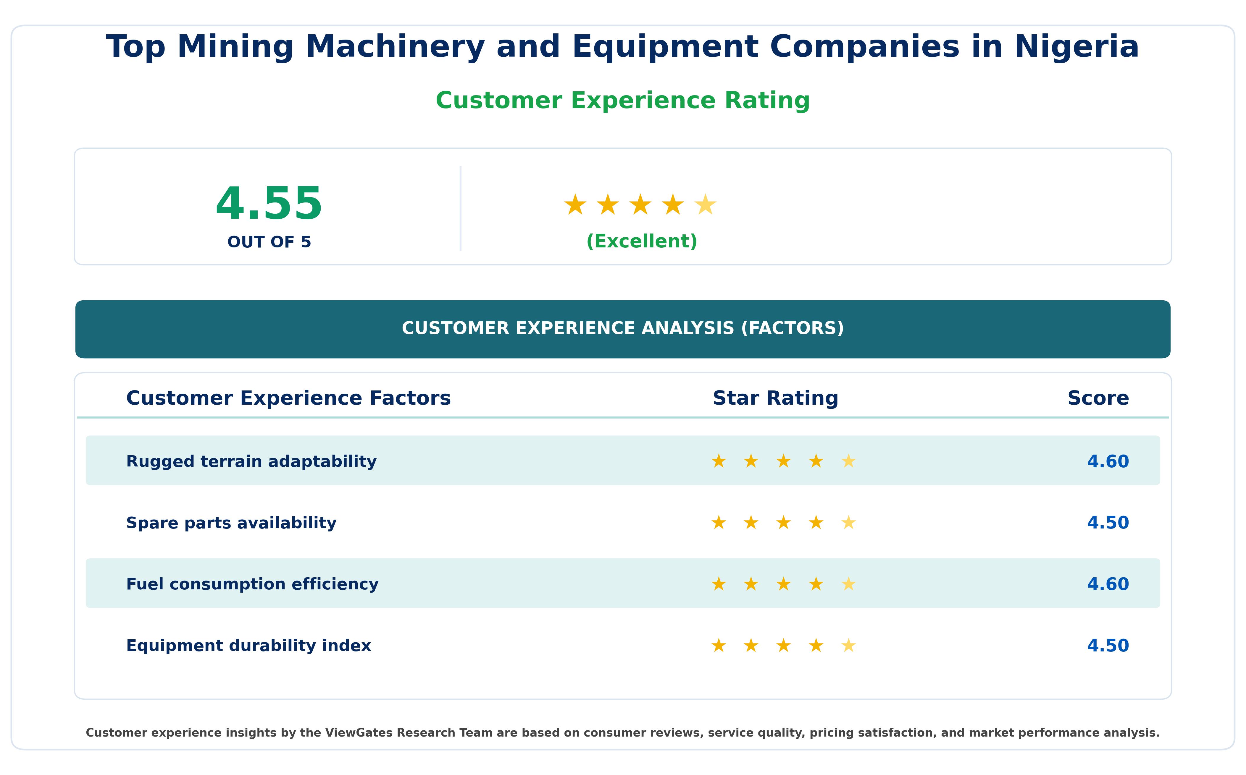 Customer Decision Factor Ratings of Top Mining Machinery and Equipment Companies in Nigeria