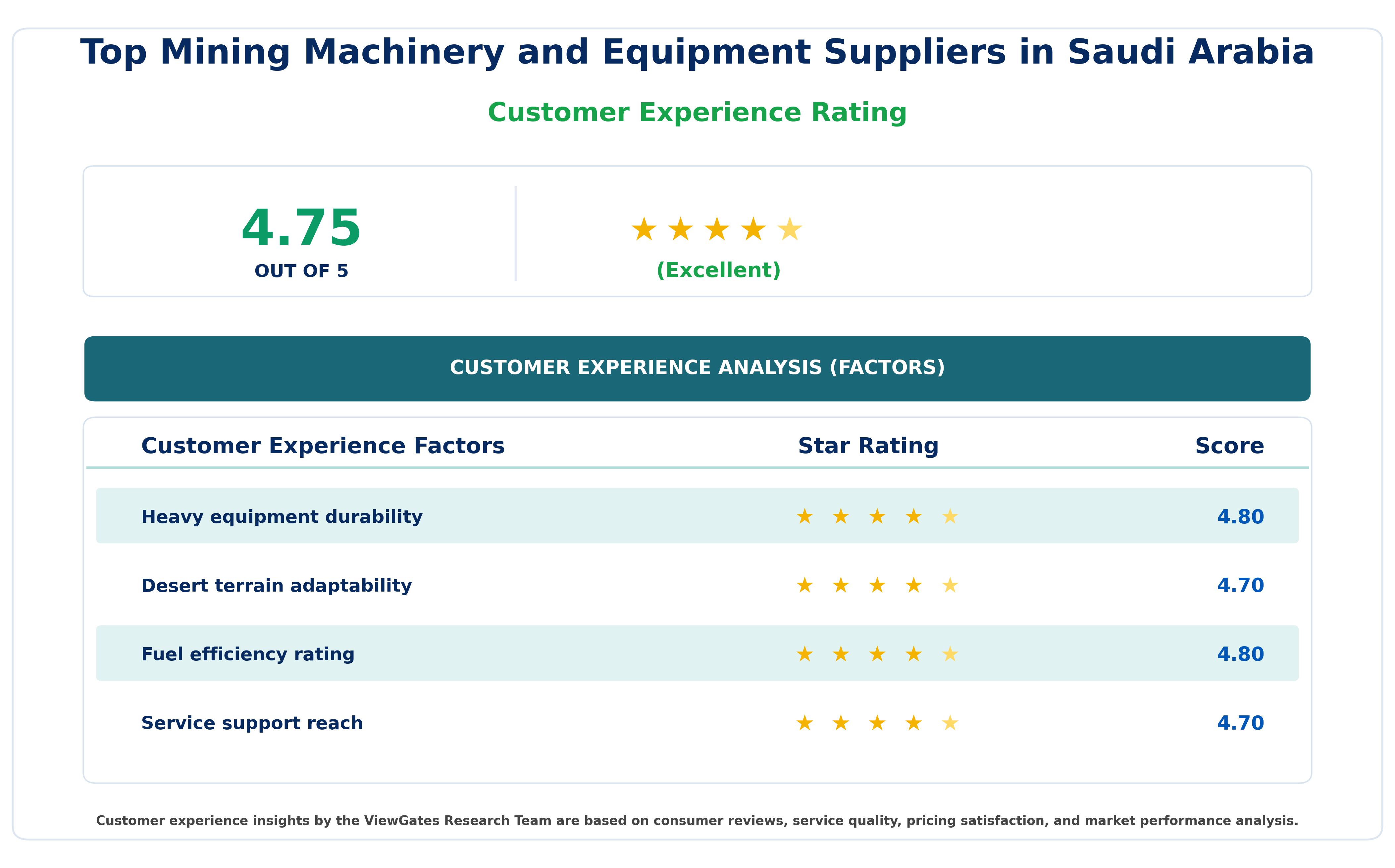 Customer Decision Factor Ratings of Top Mining Machinery and Equipment Suppliers in Saudi Arabia
