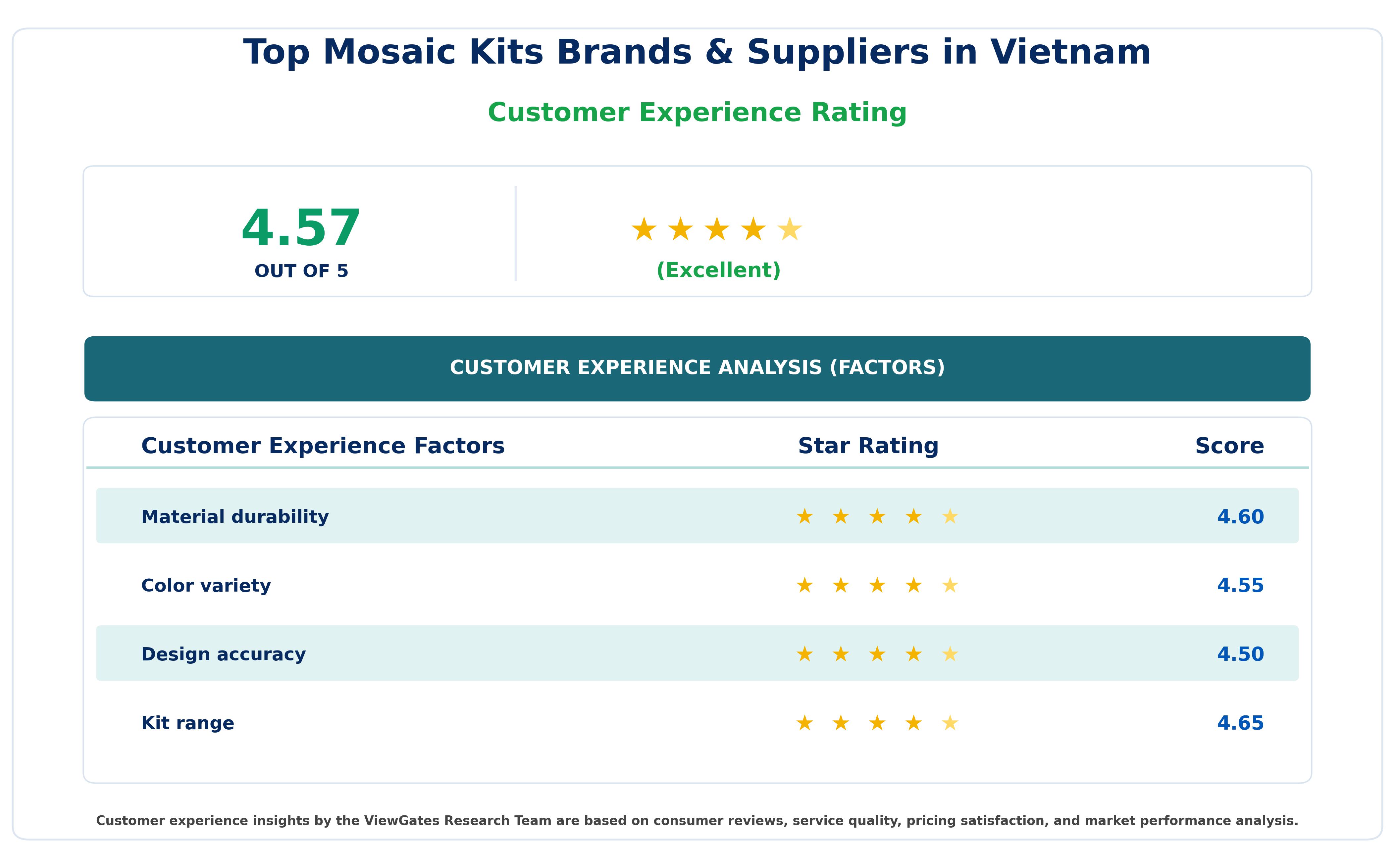Customer Decision Factor Ratings of Top Mosaic Kits Brands & Suppliers in Vietnam Customer Decision Factor Ratings of Top Mosaic Kits Brands & Suppliers in Vietnam