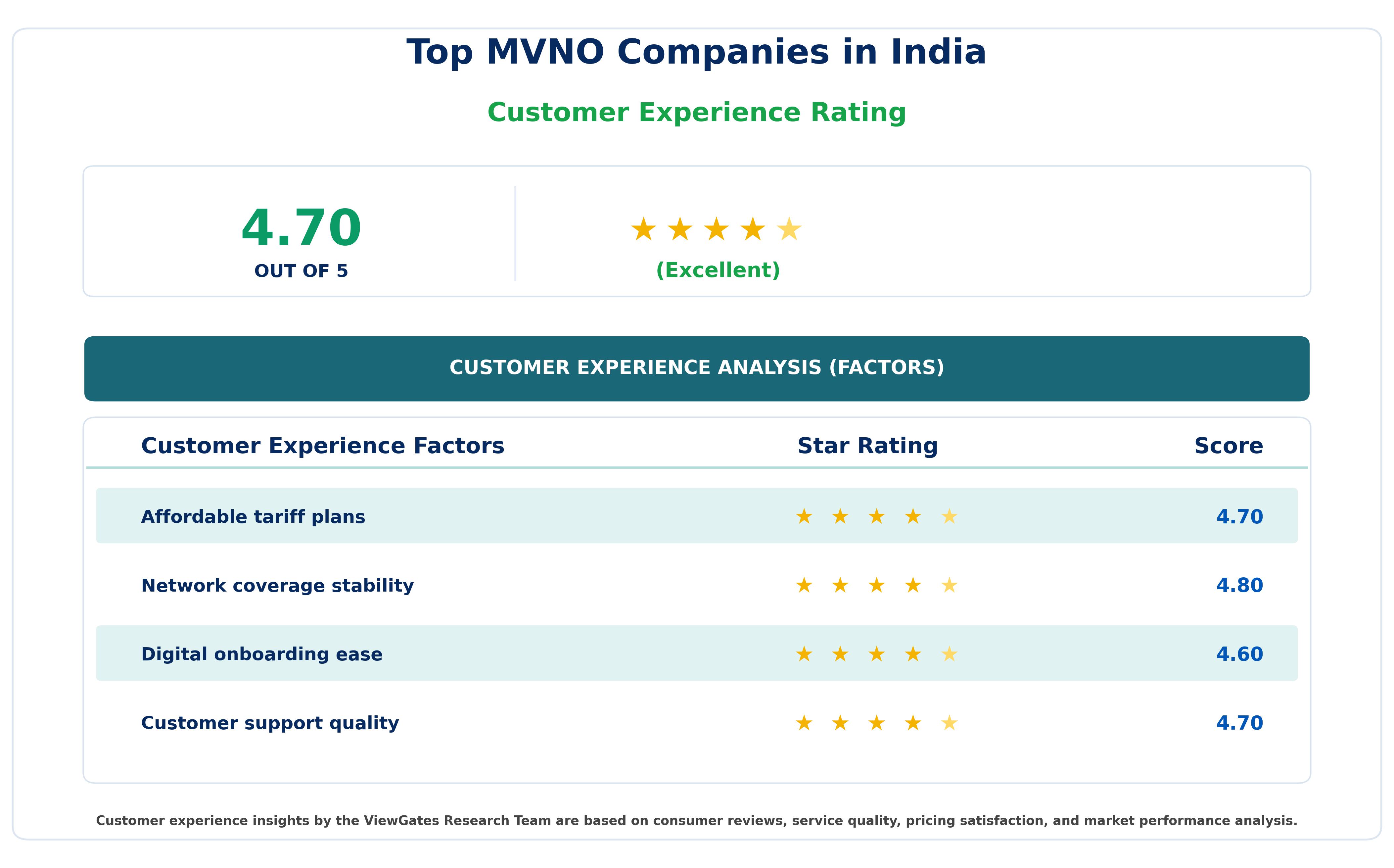 Customer Decision Factor Ratings of Top MVNO Companies in India