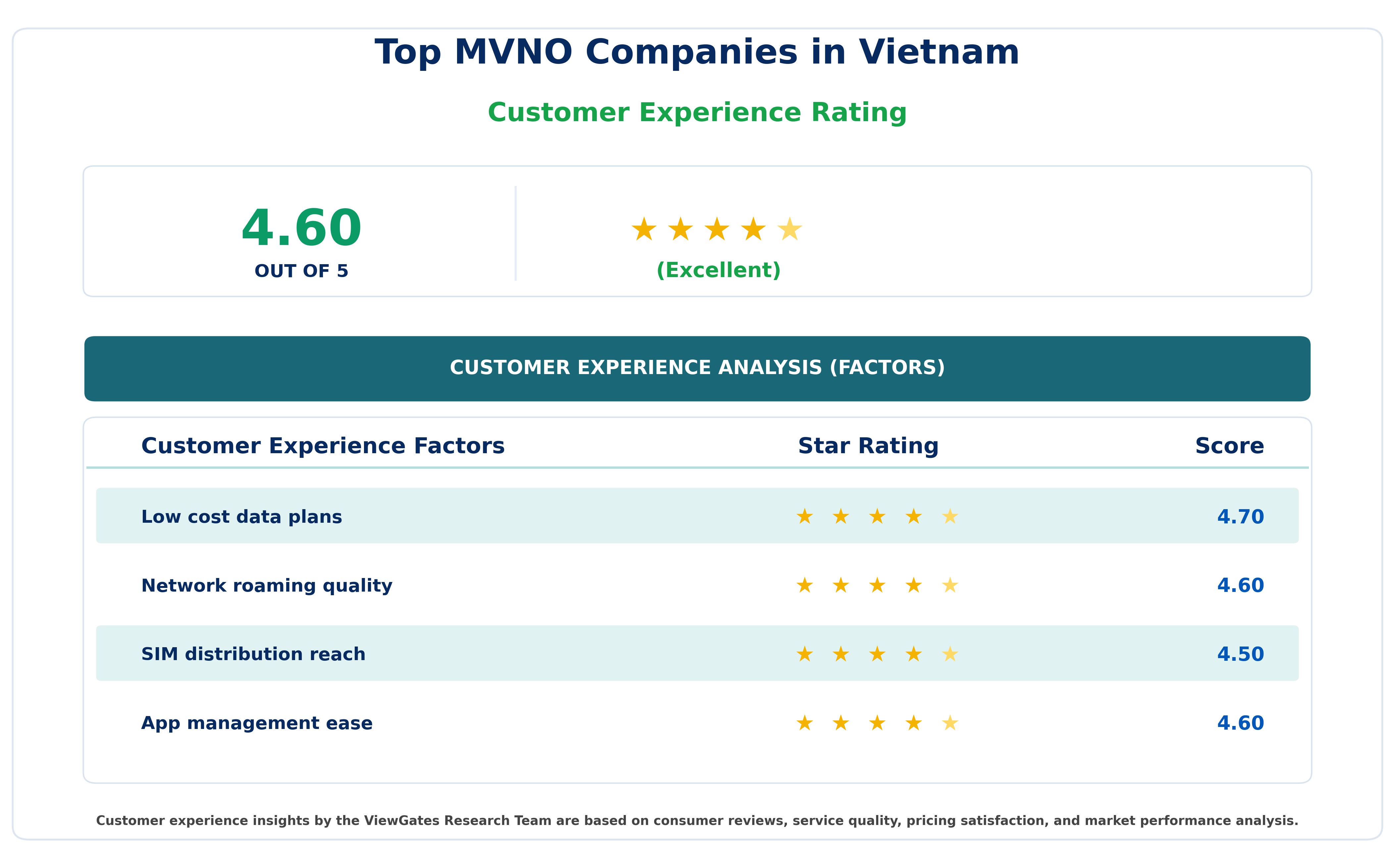 Customer Decision Factor Ratings of Top MVNO Companies in Vietnam