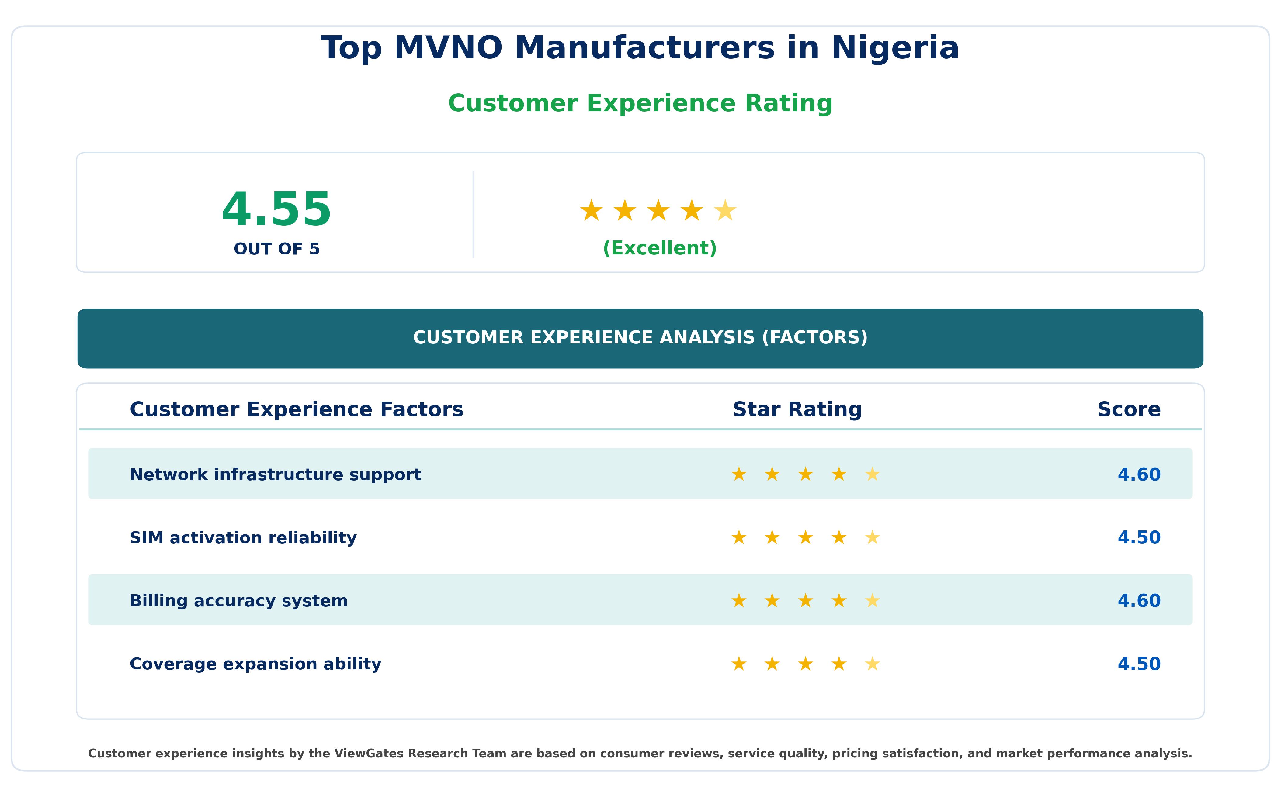 Customer Decision Factor Ratings of Top MVNO Manufacturers in Nigeria