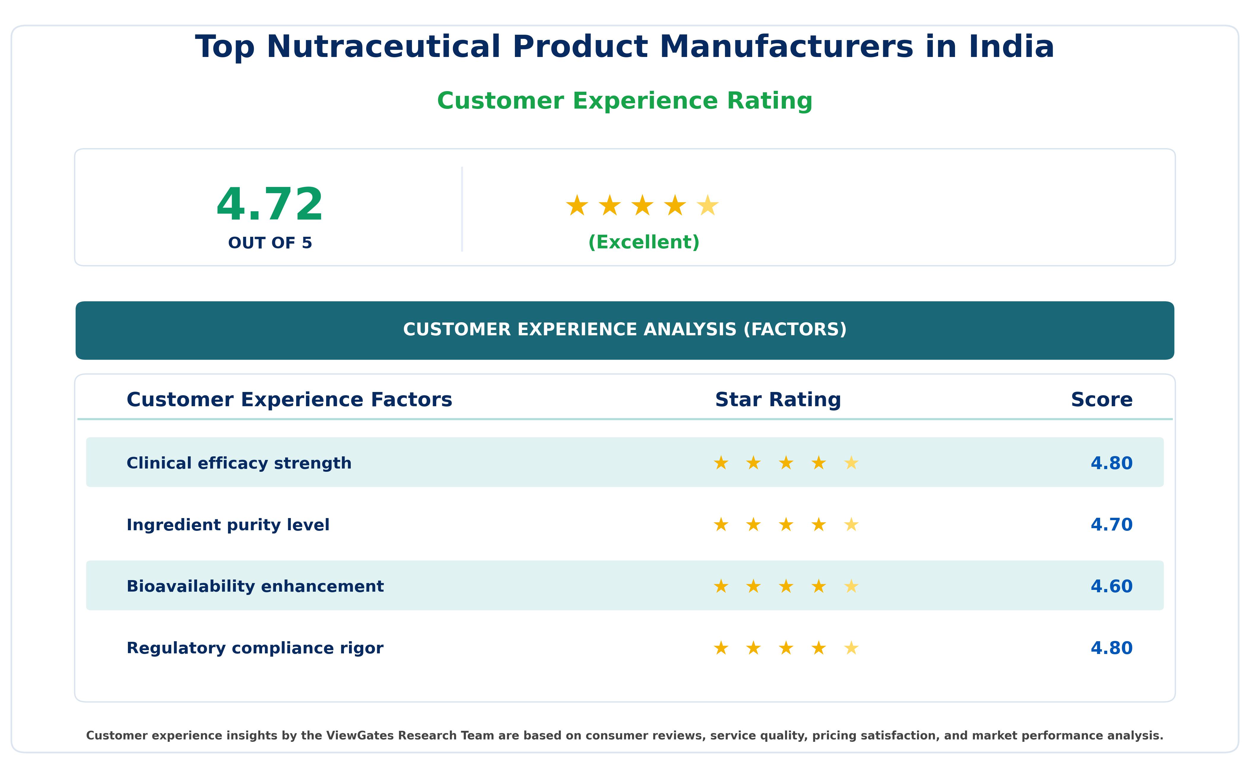 Customer Decision Factor Ratings of Top Nutraceutical Product Manufacturers in India