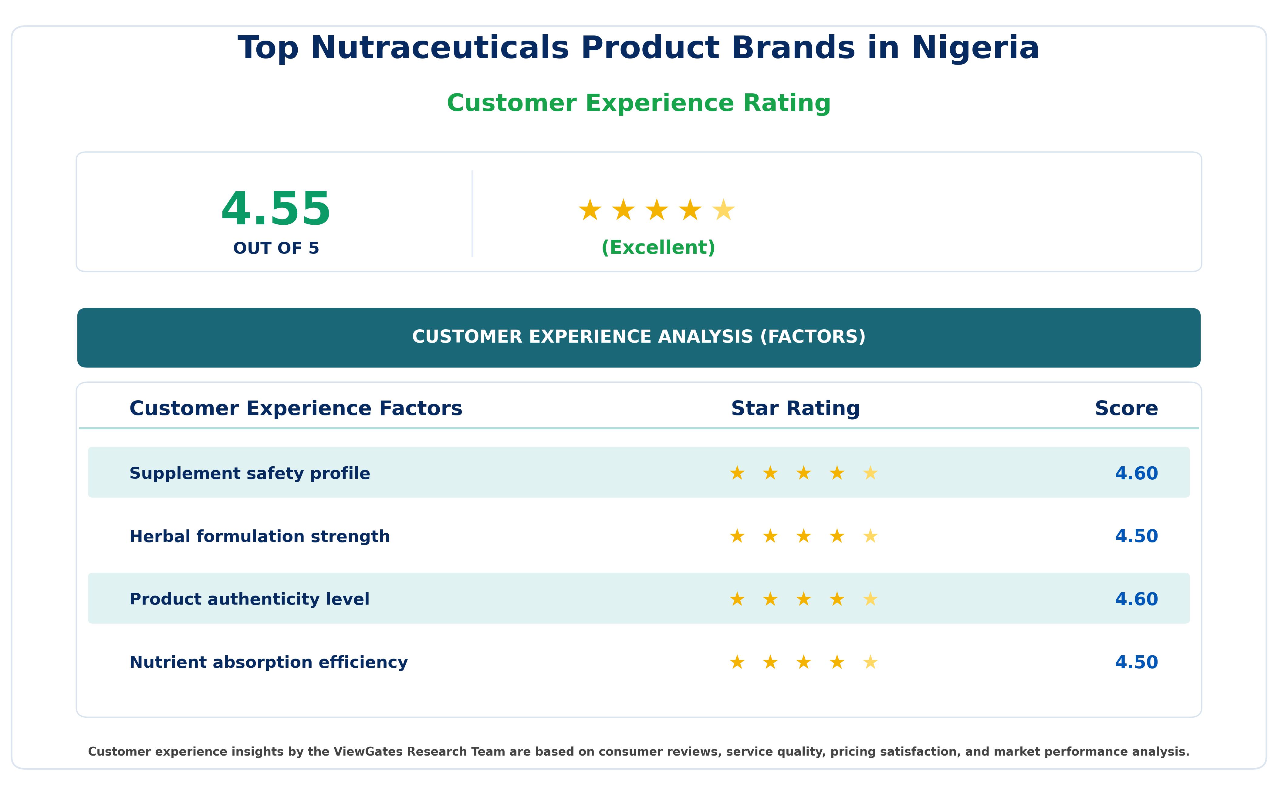 Customer Decision Factor Ratings of Top Nutraceuticals Product Brands in Nigeria