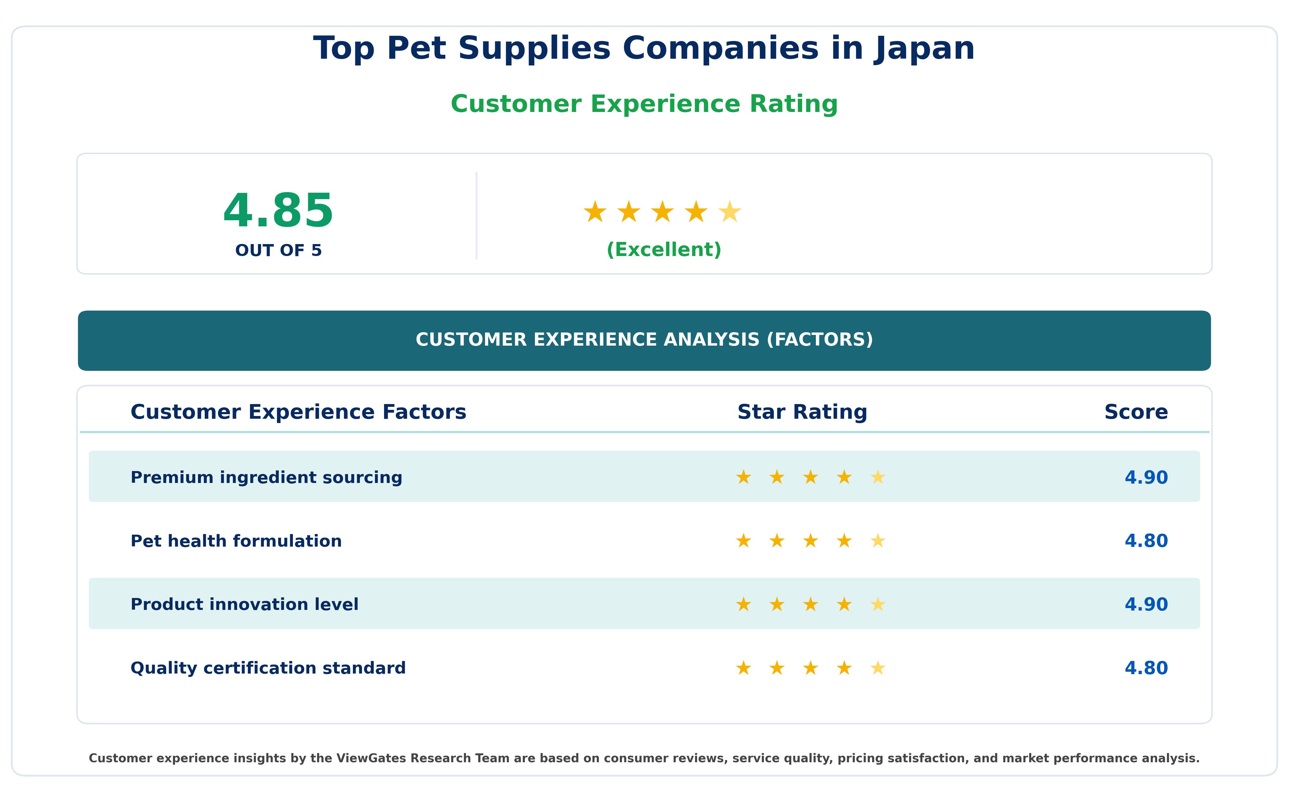 Customer Decision Factor Ratings of Top Pet Supplies Companies in Japan