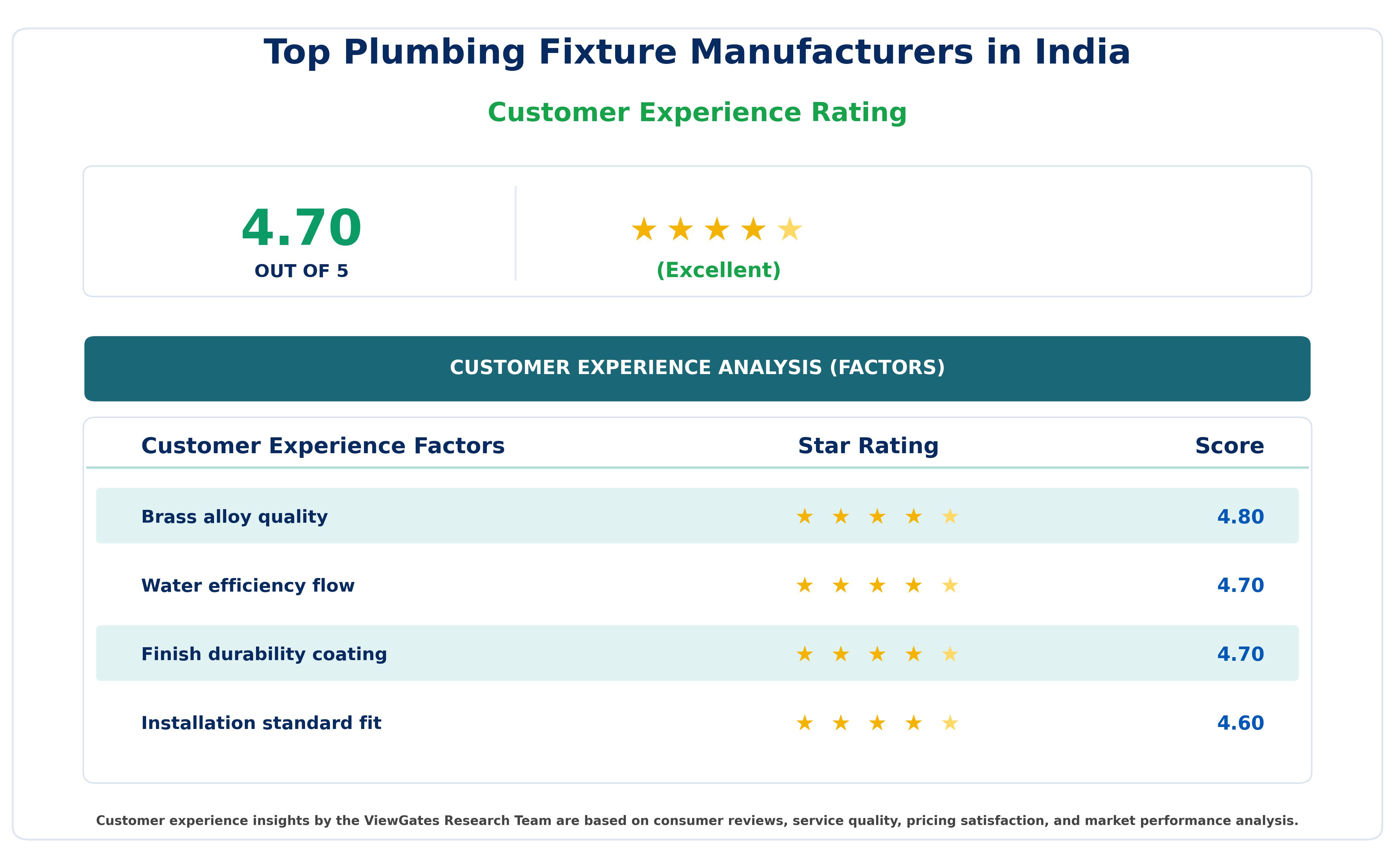 Customer Decision Factor Ratings of Top Plumbing Fixture Manufacturers in India
