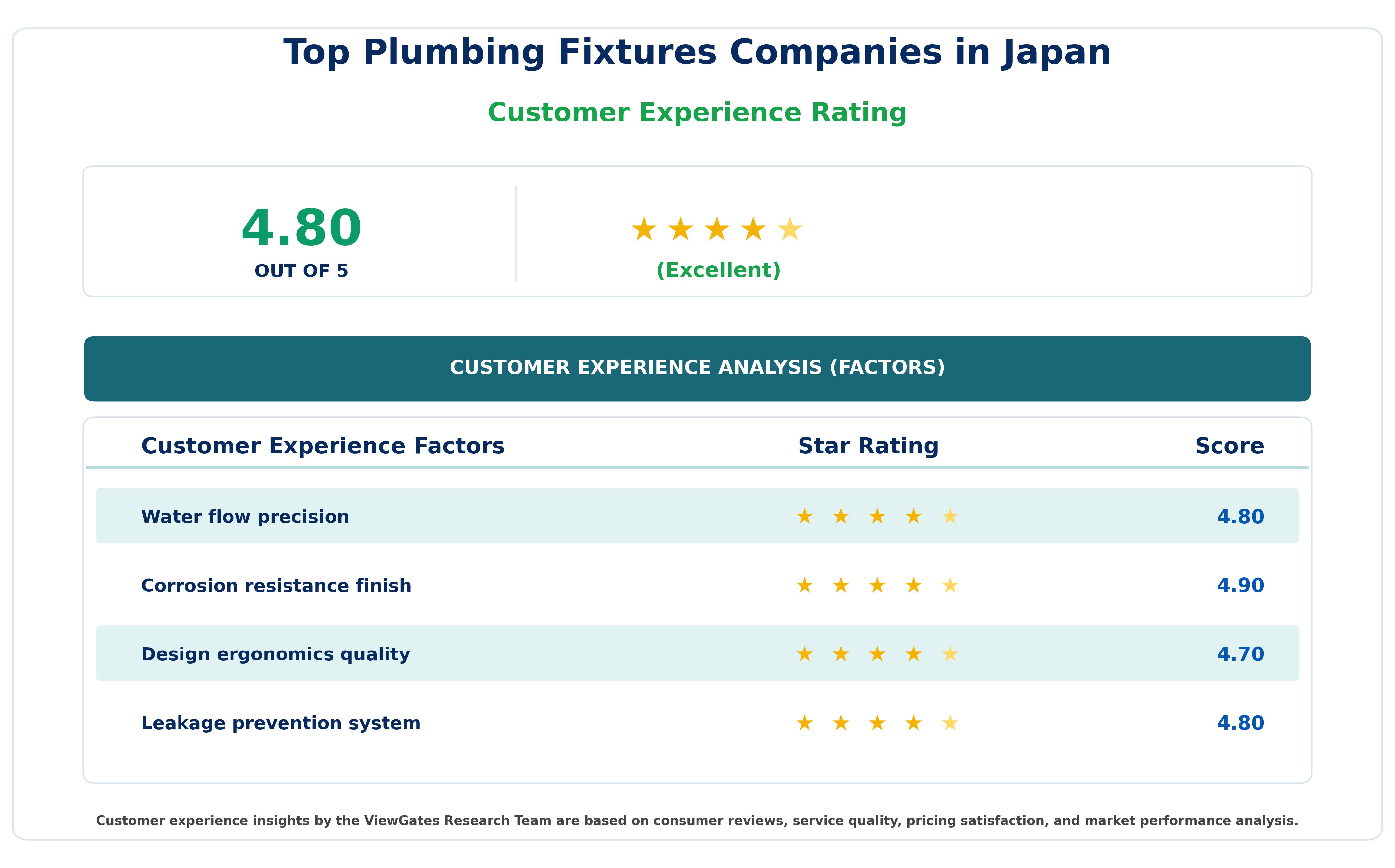 Customer Decision Factor Ratings of Top Plumbing Fixtures Companies in Japan