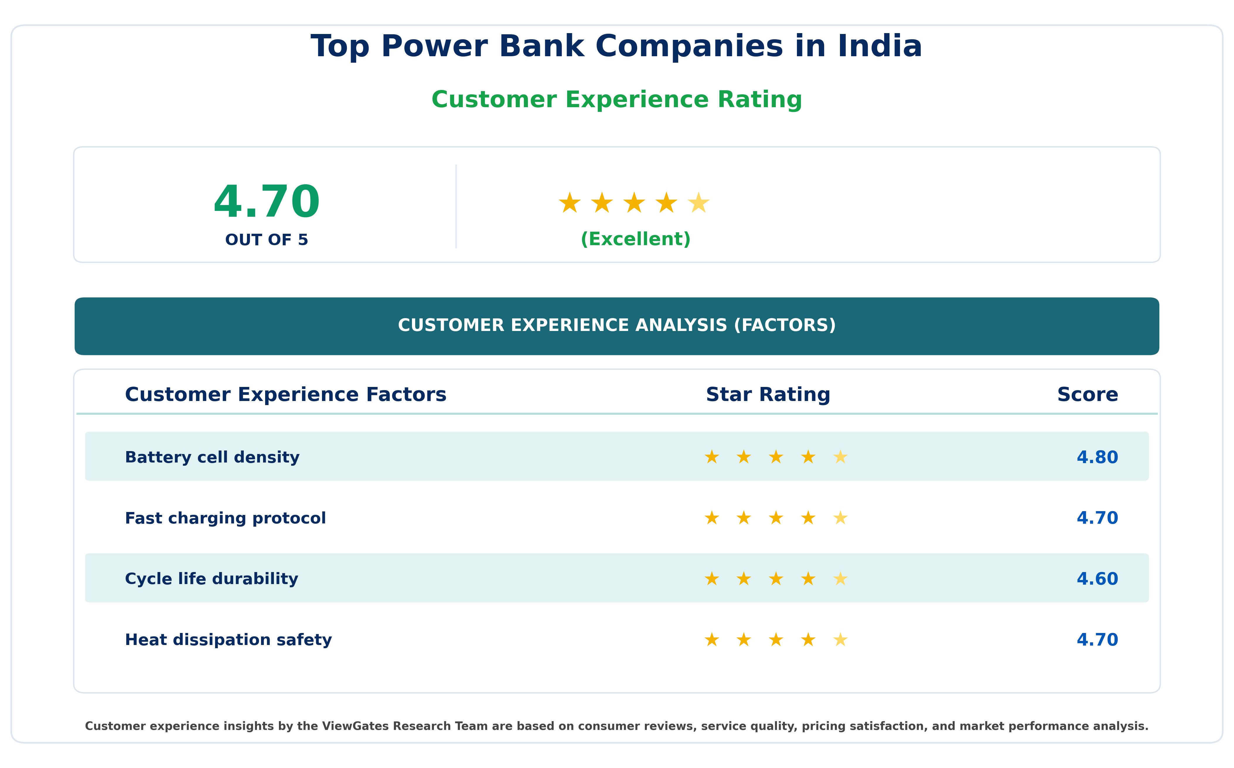 Customer Decision Factor Ratings of Top Power Bank Companies in India