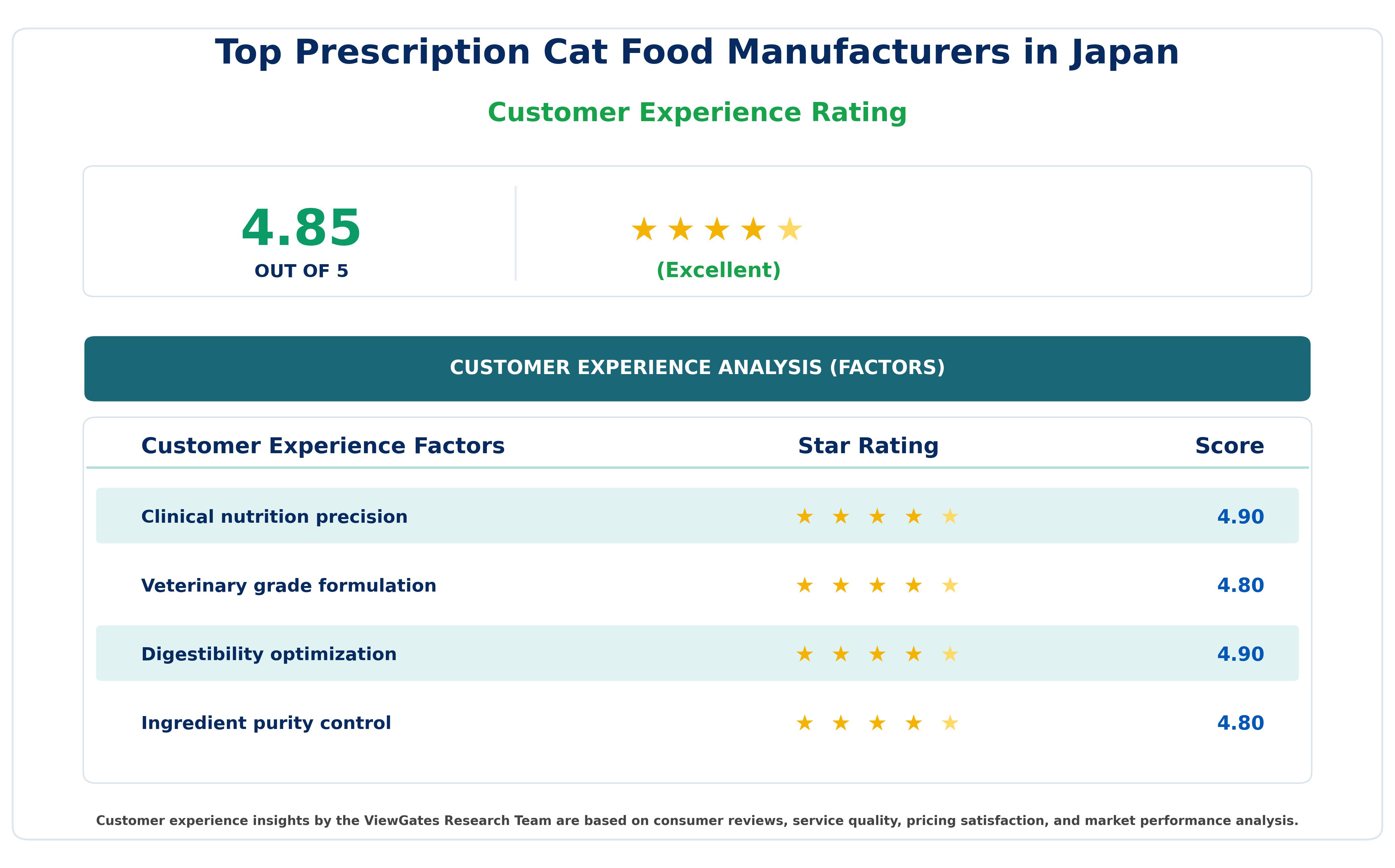 Customer Decision Factor Ratings of Top Prescription Cat Food Manufacturers in Japan