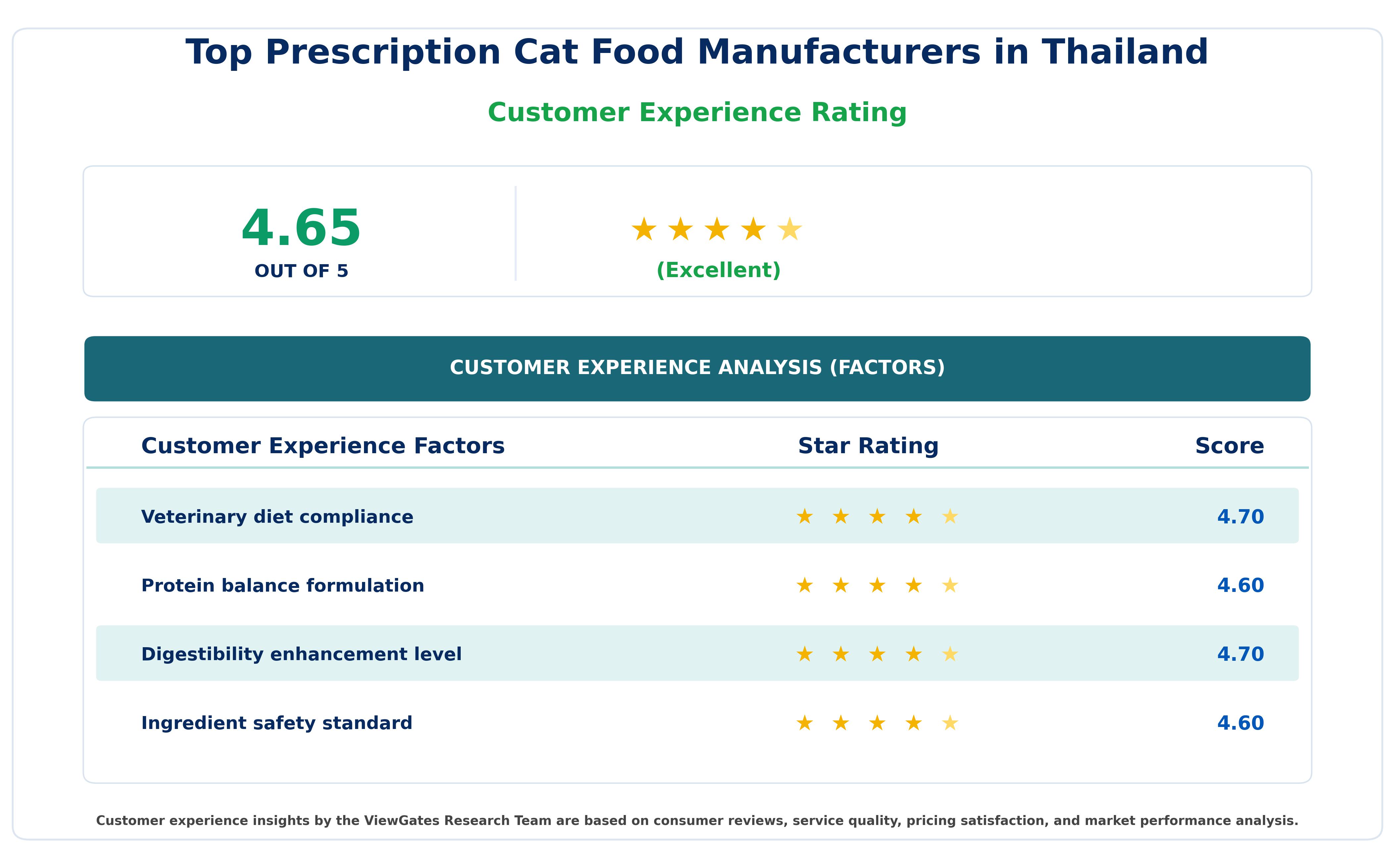Customer Decision Factor Ratings of Top Prescription Cat Food Manufacturers in Thailand Customer Decision Factor Ratings of Top Prescription Cat Food Manufacturers in Thailand