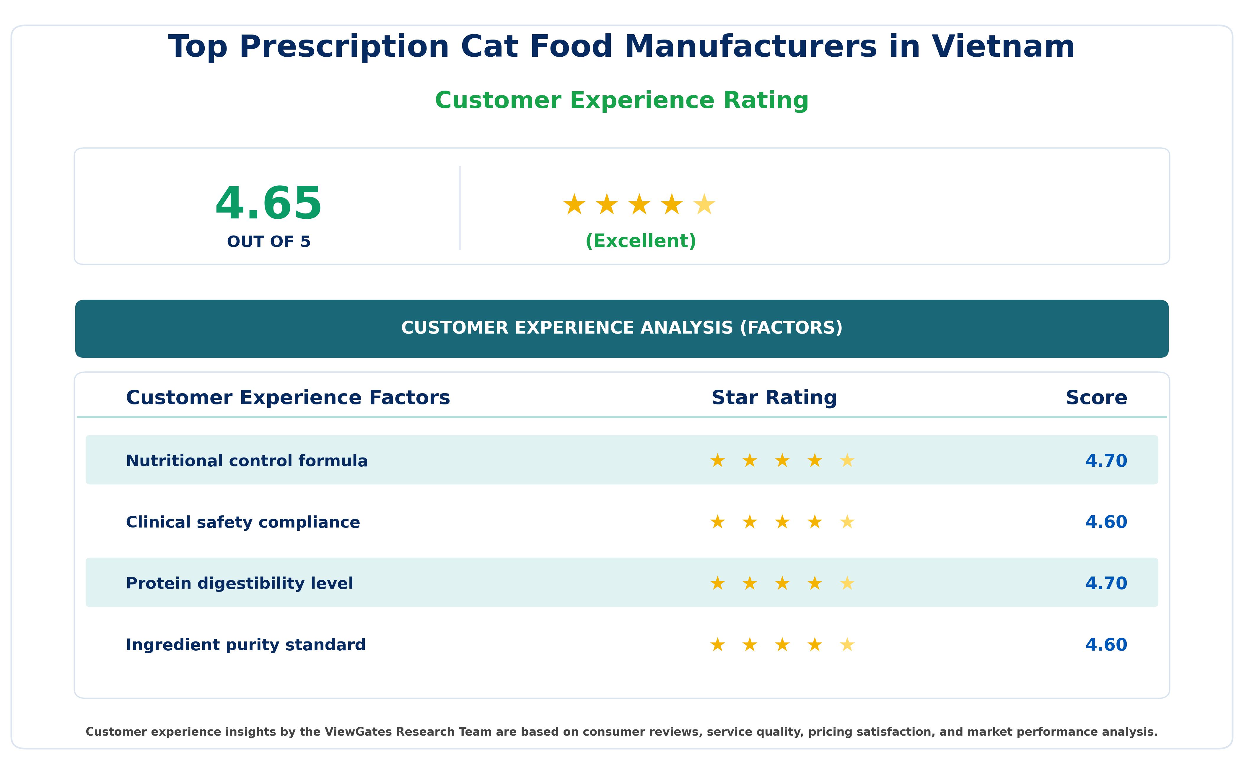 Customer Decision Factor Ratings of Top Prescription Cat Food Manufacturers in Vietnam Customer Decision Factor Ratings of Top Prescription Cat Food Manufacturers in Vietnam