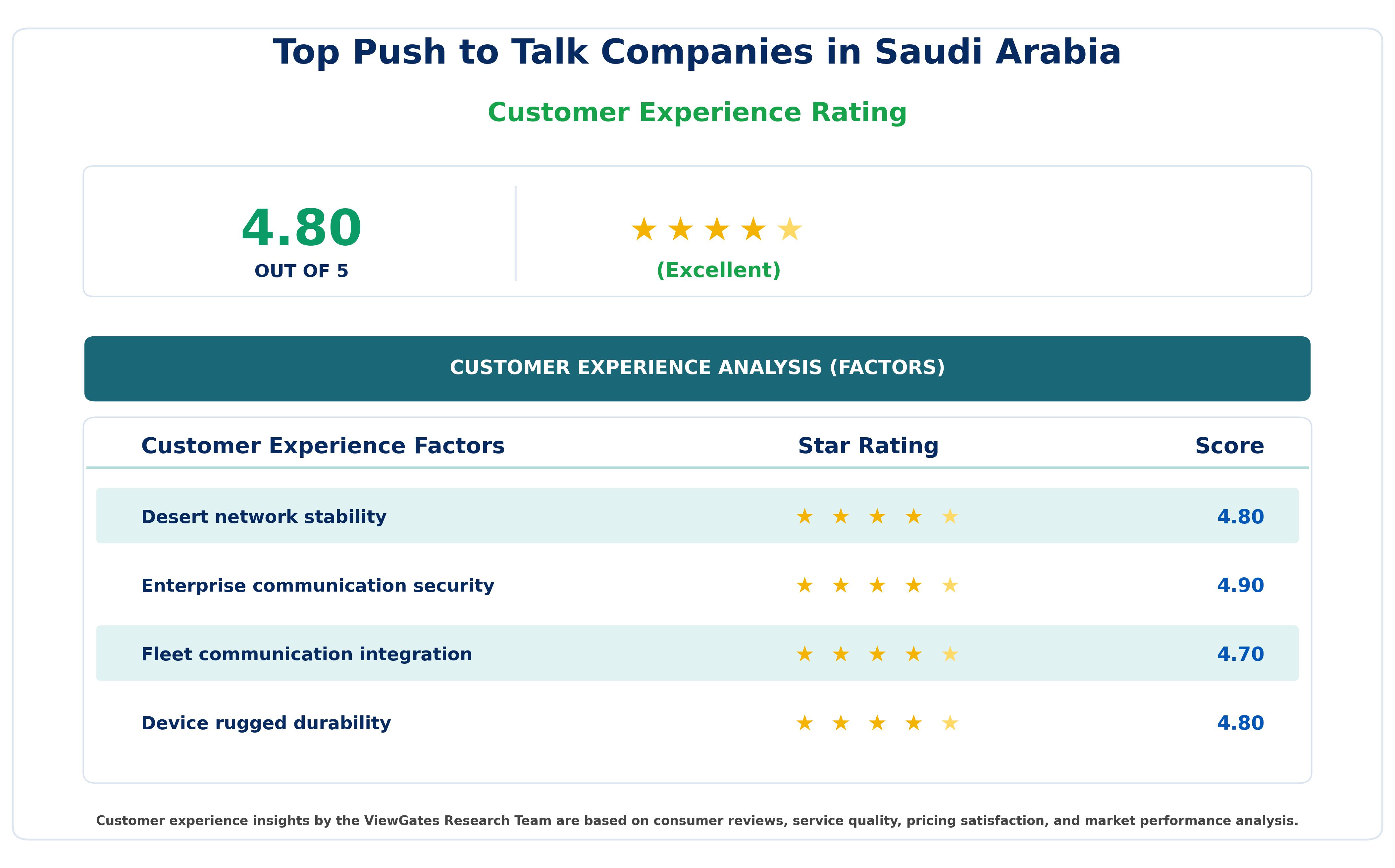 Customer Decision Factor Ratings of Top Push to Talk Companies in Saudi Arabia Customer Decision Factor Ratings of Top Push to Talk Companies in Saudi Arabia