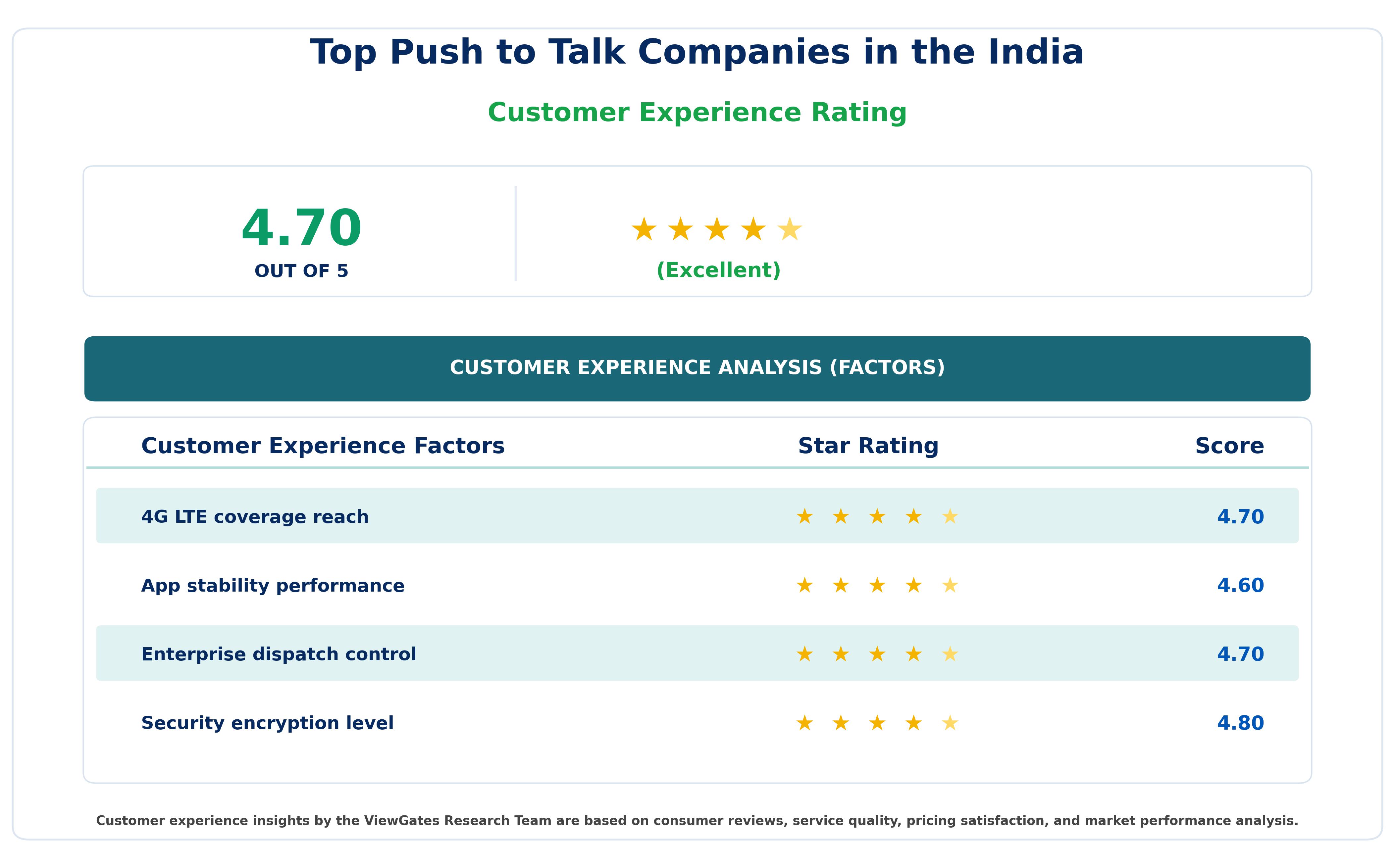 Customer Decision Factor Ratings of Top Push to Talk Companies in the India Customer Decision Factor Ratings of Top Push to Talk Companies in the India