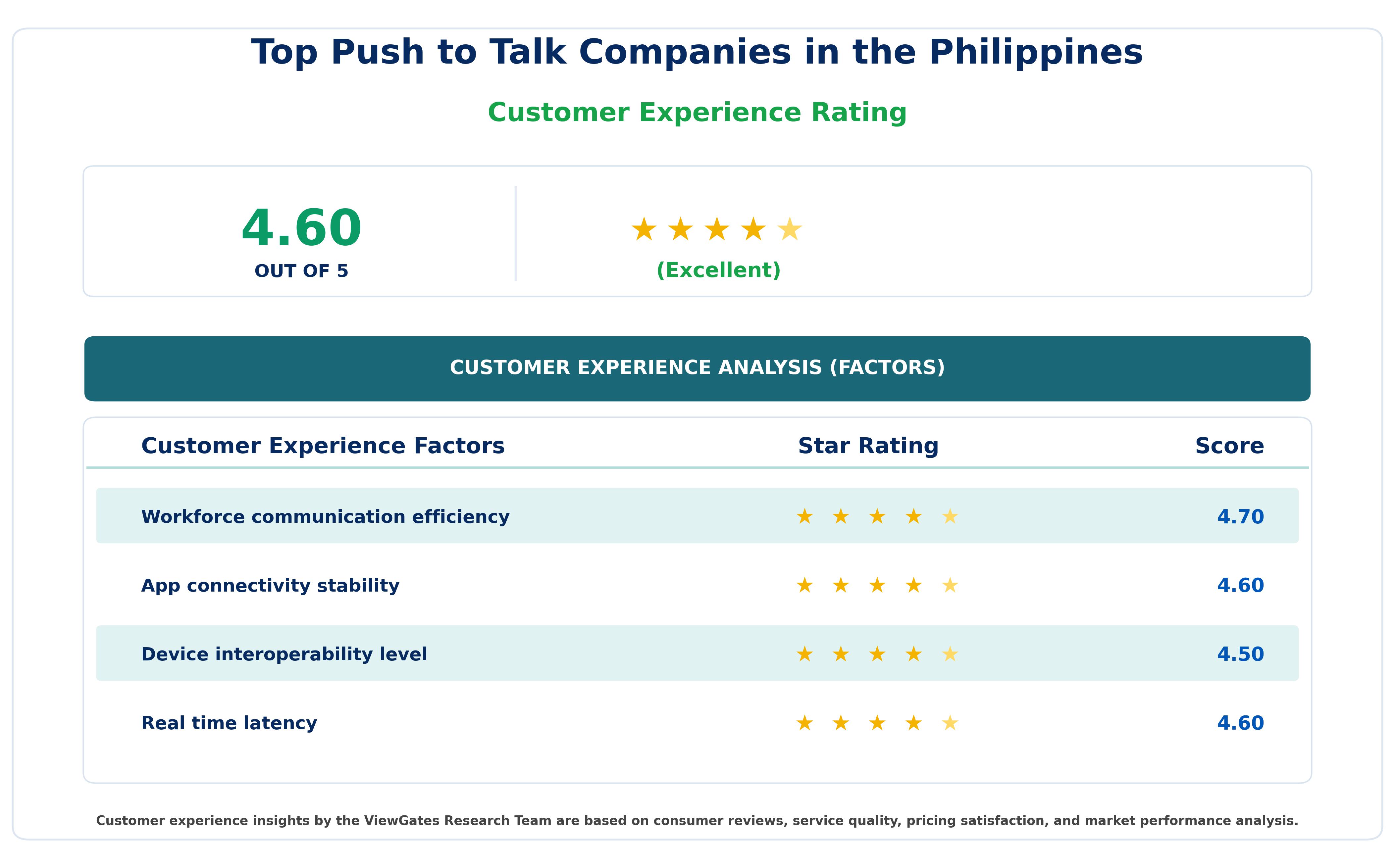 Customer Decision Factor Ratings of Top Push to Talk Companies in the Philippines Customer Decision Factor Ratings of Top Push to Talk Companies in the Philippines