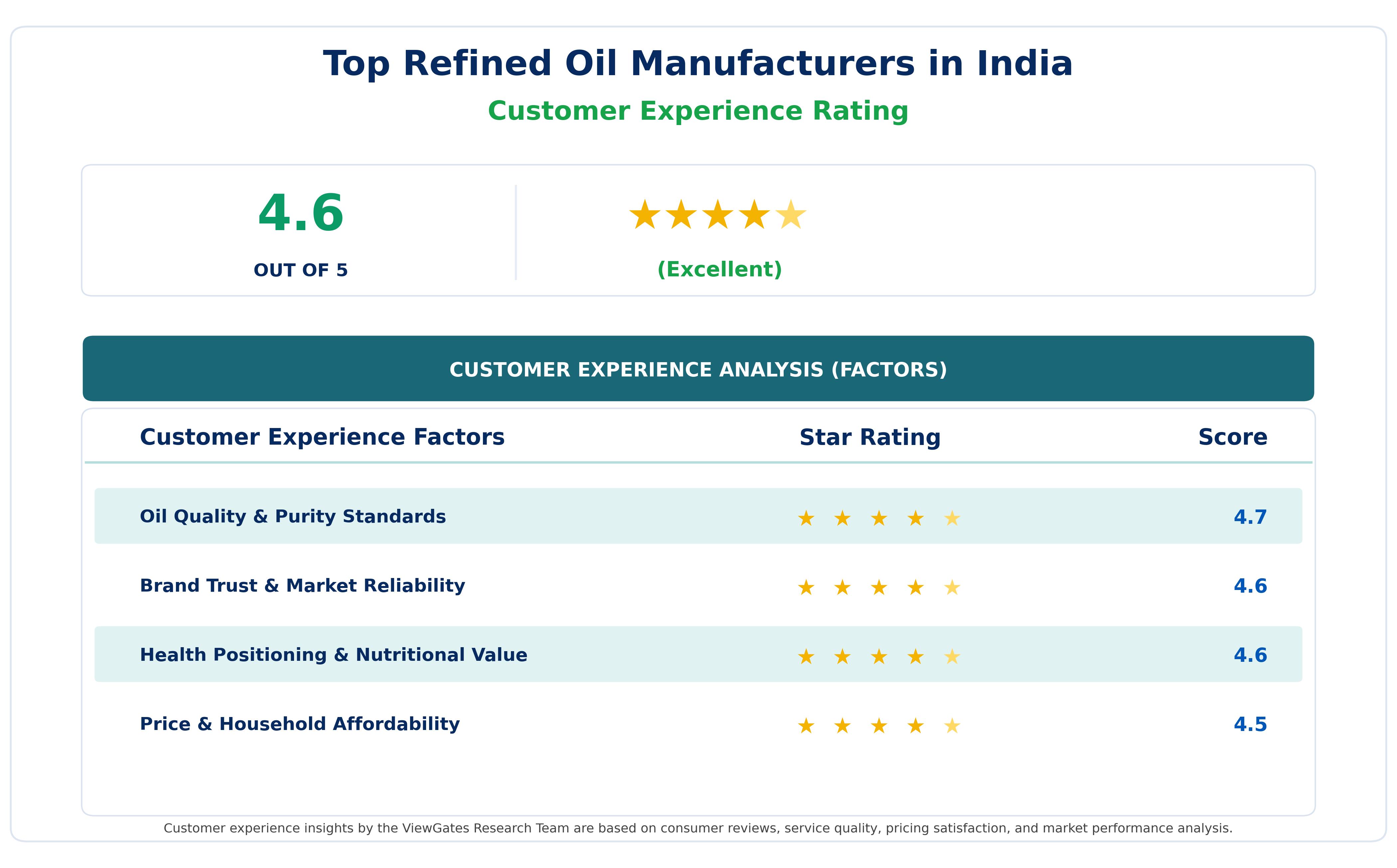 Customer Decision Factor Ratings of Top Refined Oil Manufacturers in India