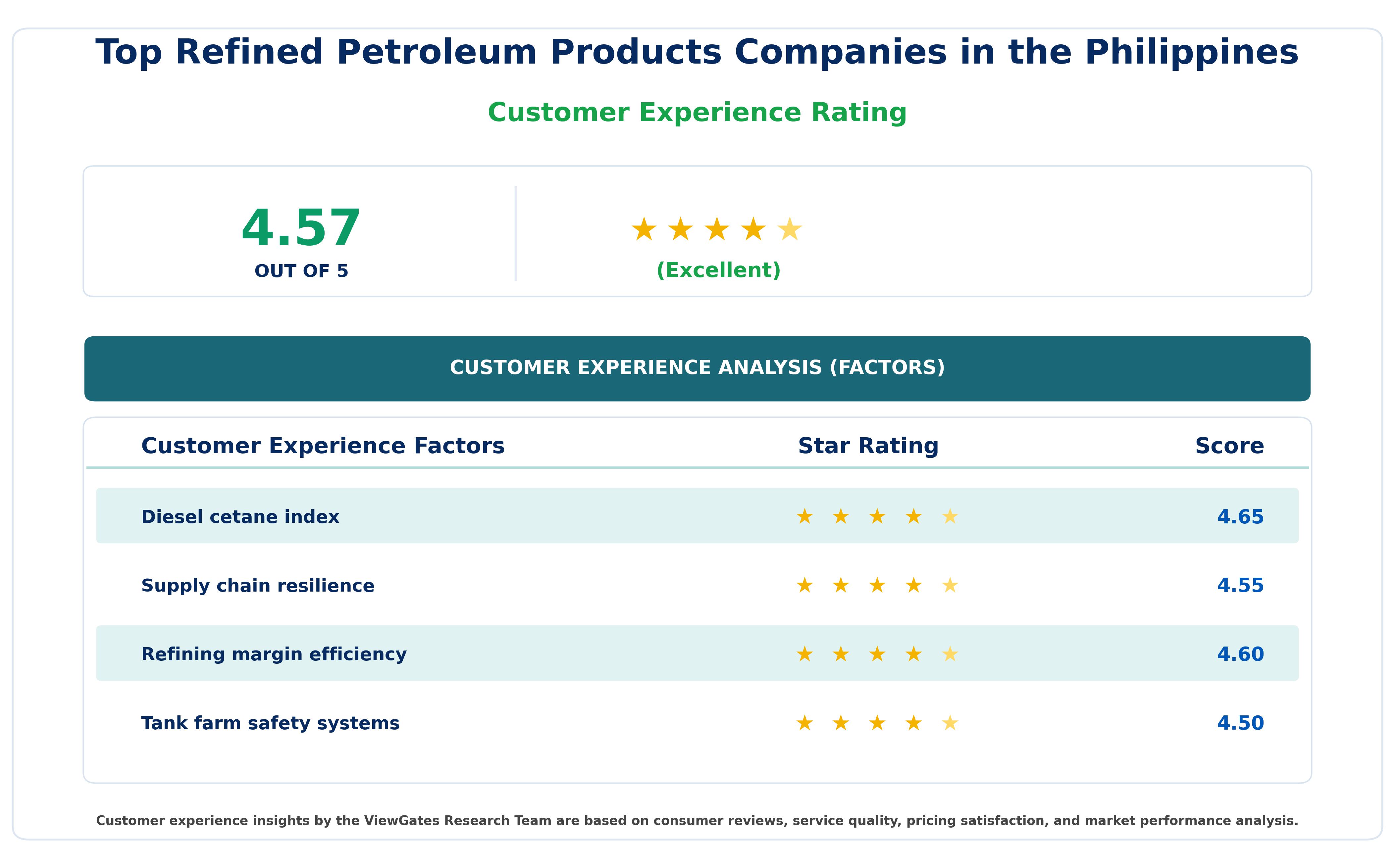 Customer Decision Factor Ratings of Top Refined Petroleum Products Companies in the Philippines