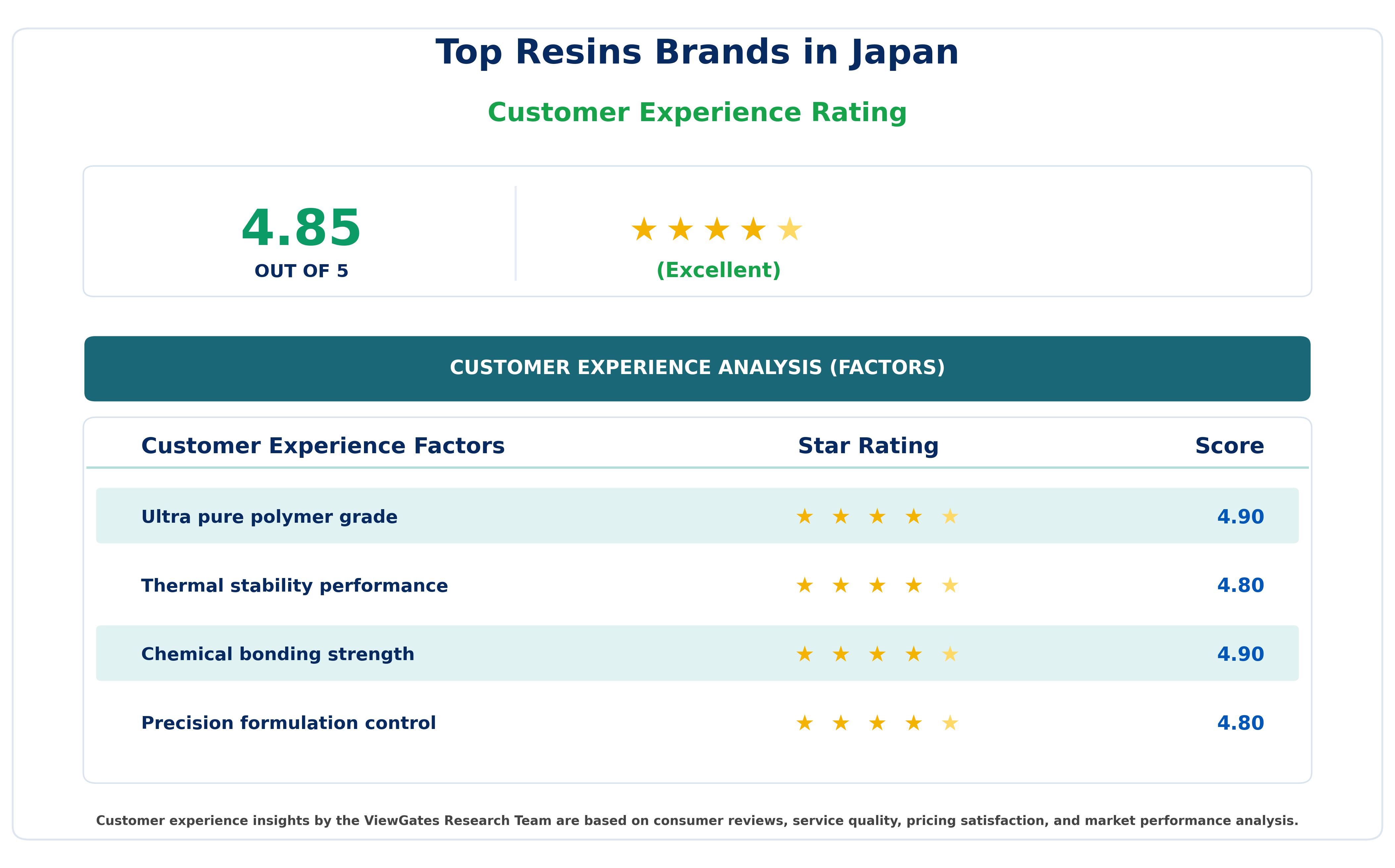 Customer Decision Factor Ratings of Top Resins Brands in Japan