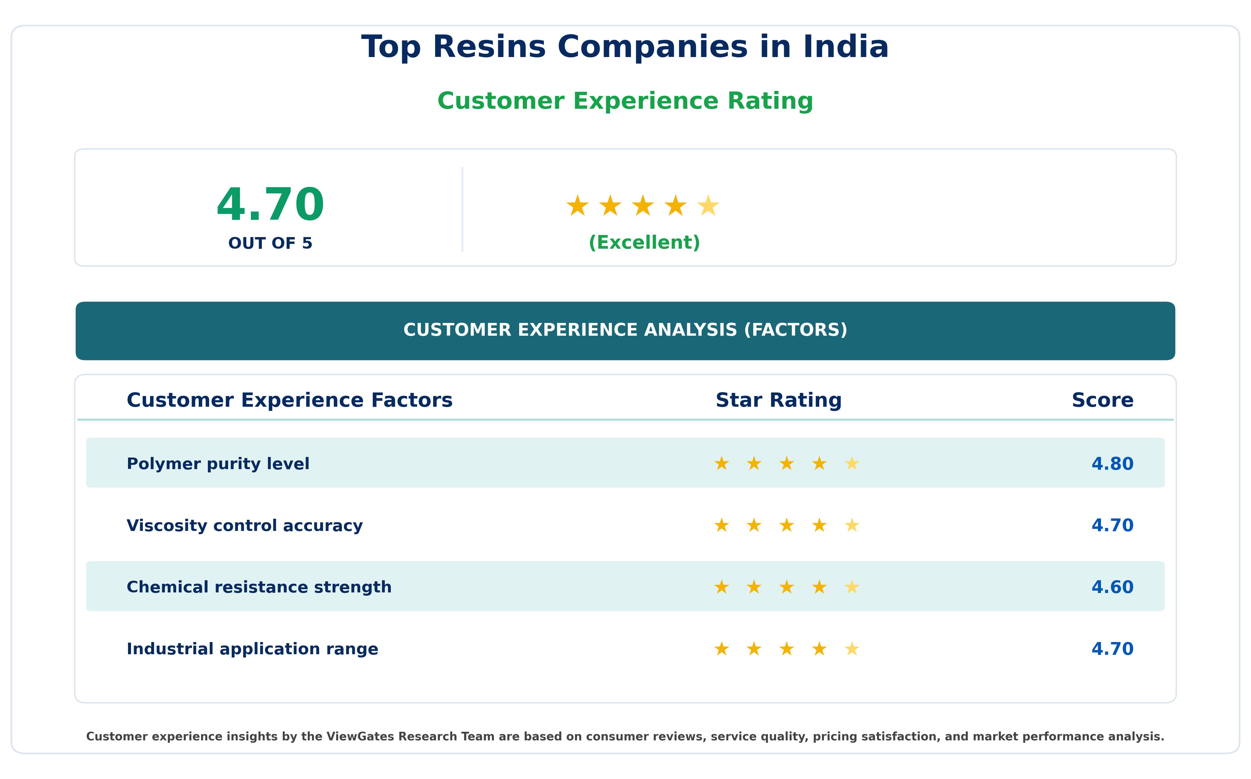 Customer Decision Factor Ratings of Top Resins Companies in India