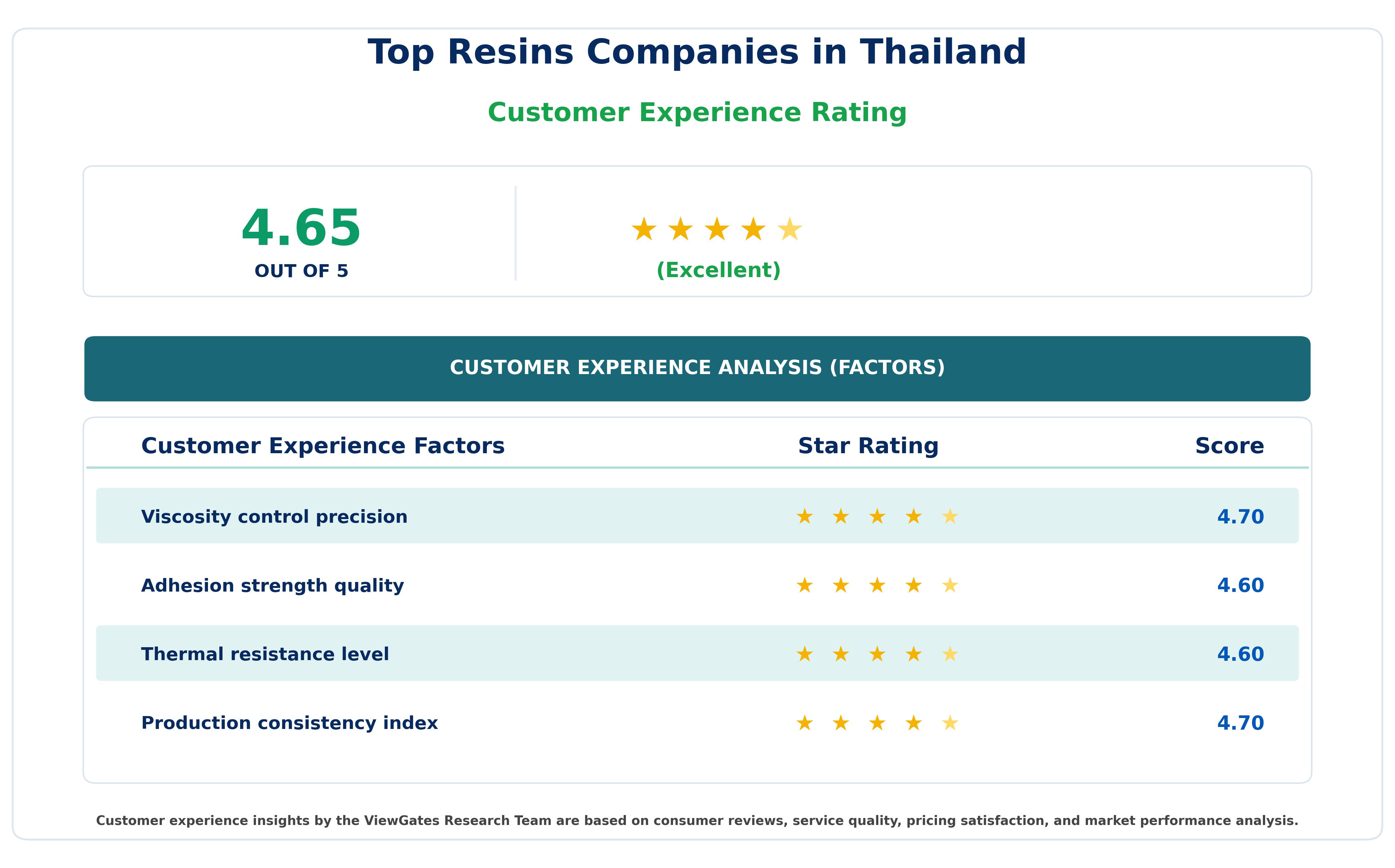 Customer Decision Factor Ratings of Top Resins Companies in Thailand