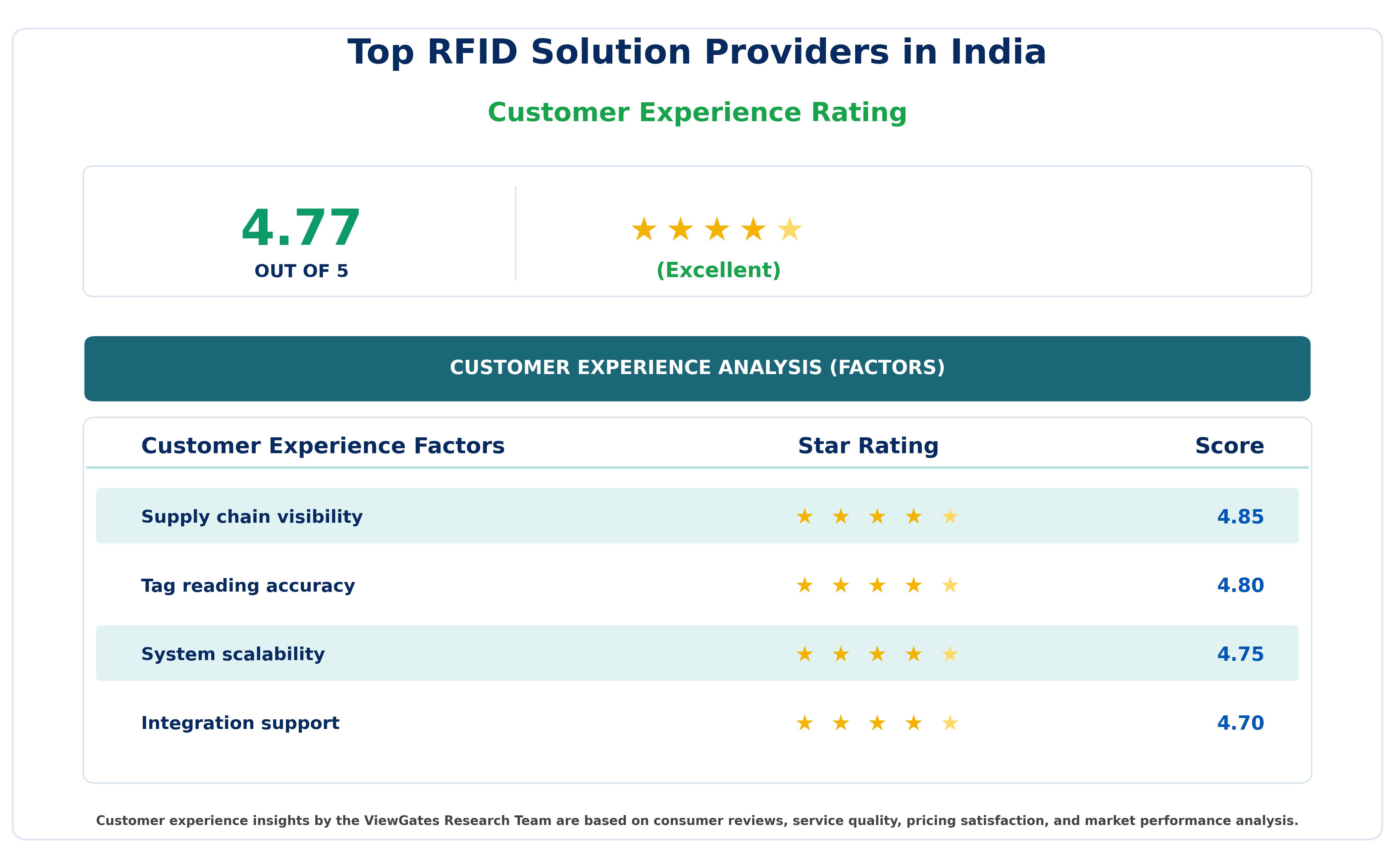 Customer Decision Factor Ratings of Top RFID Solution Providers in India Customer Decision Factor Ratings of Top RFID Solution Providers in India
