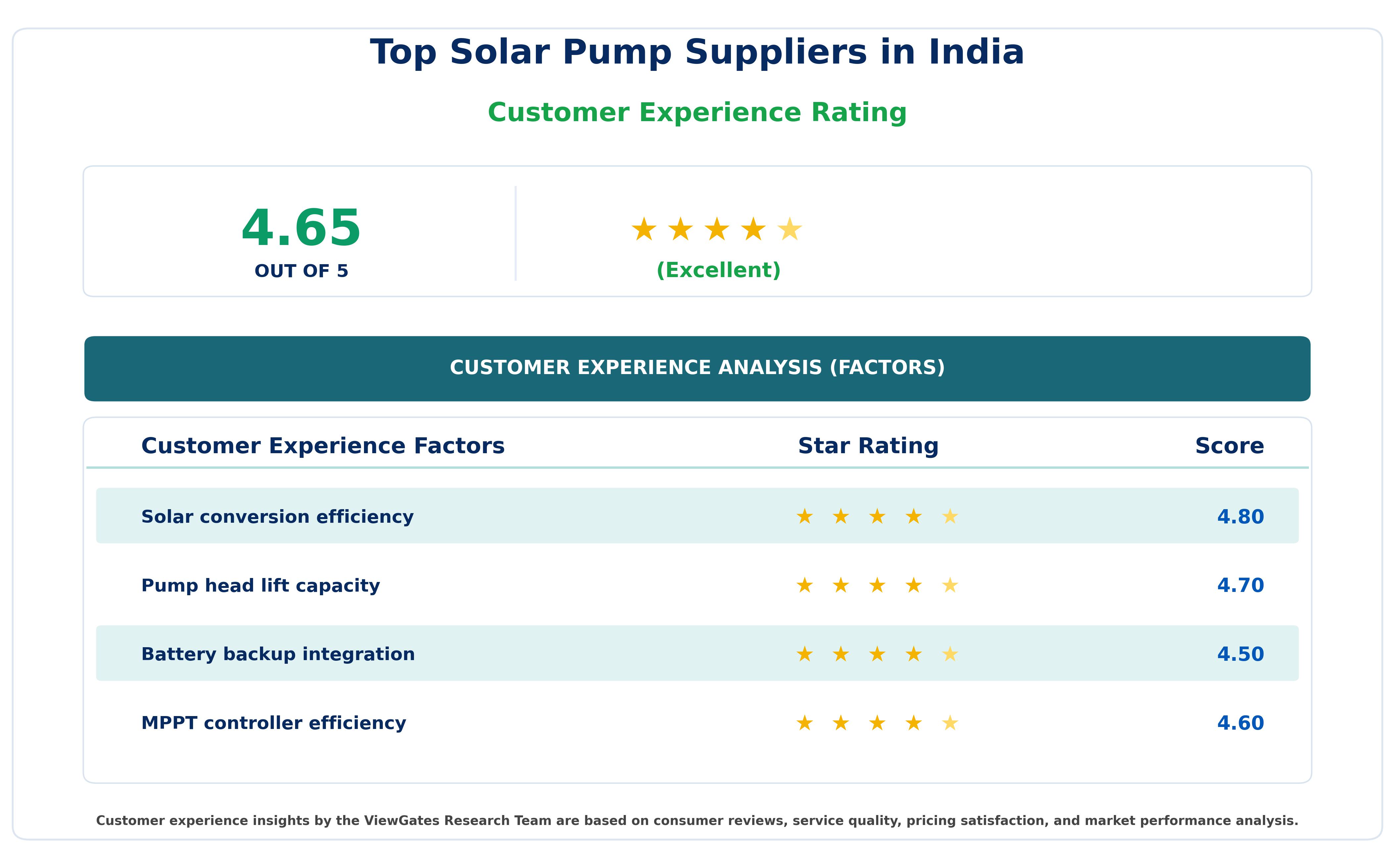 Customer Decision Factor Ratings of Top Solar Pump Suppliers in India