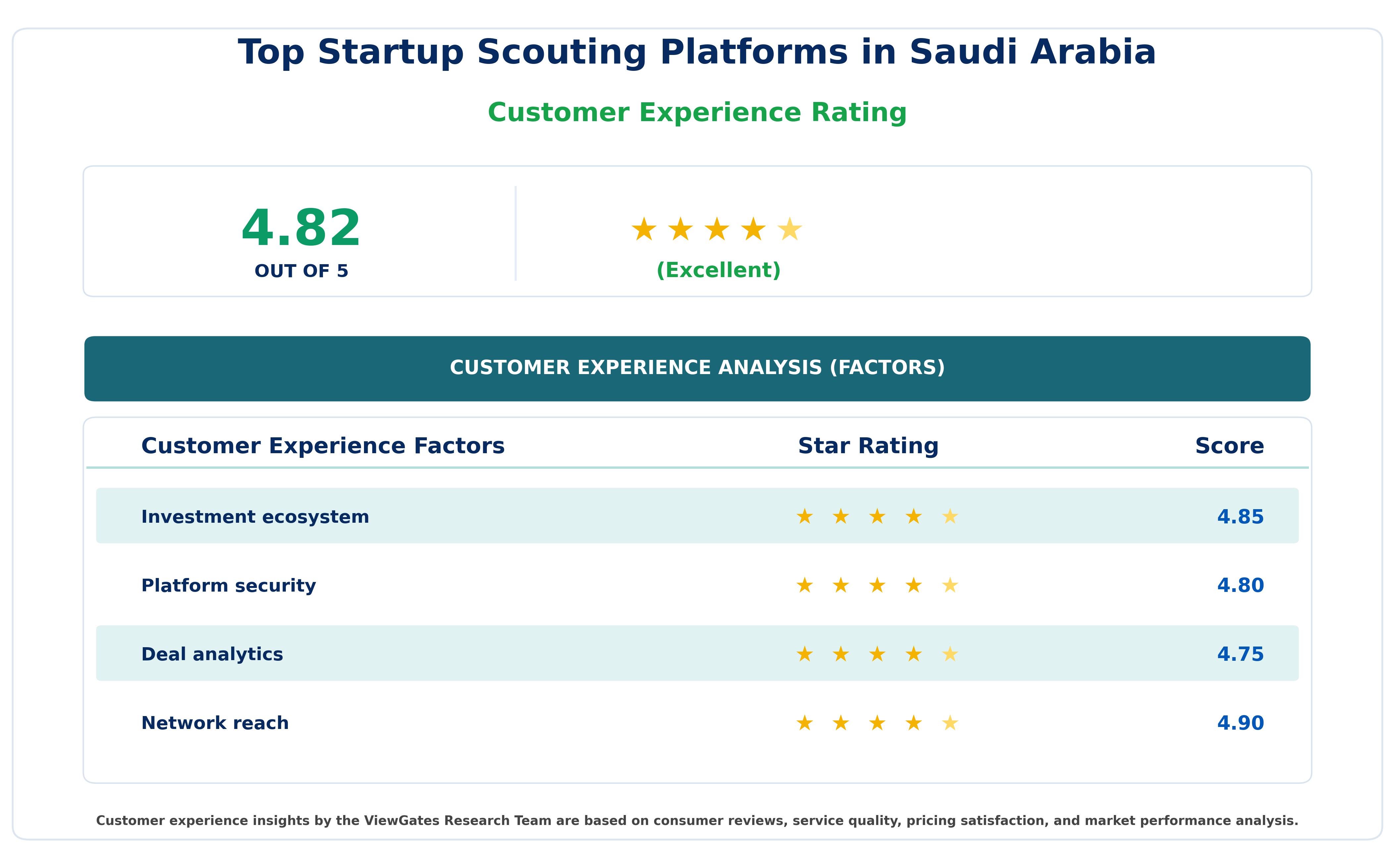 Customer Decision Factor Ratings of Top Startup Scouting Platforms in Saudi Arabia