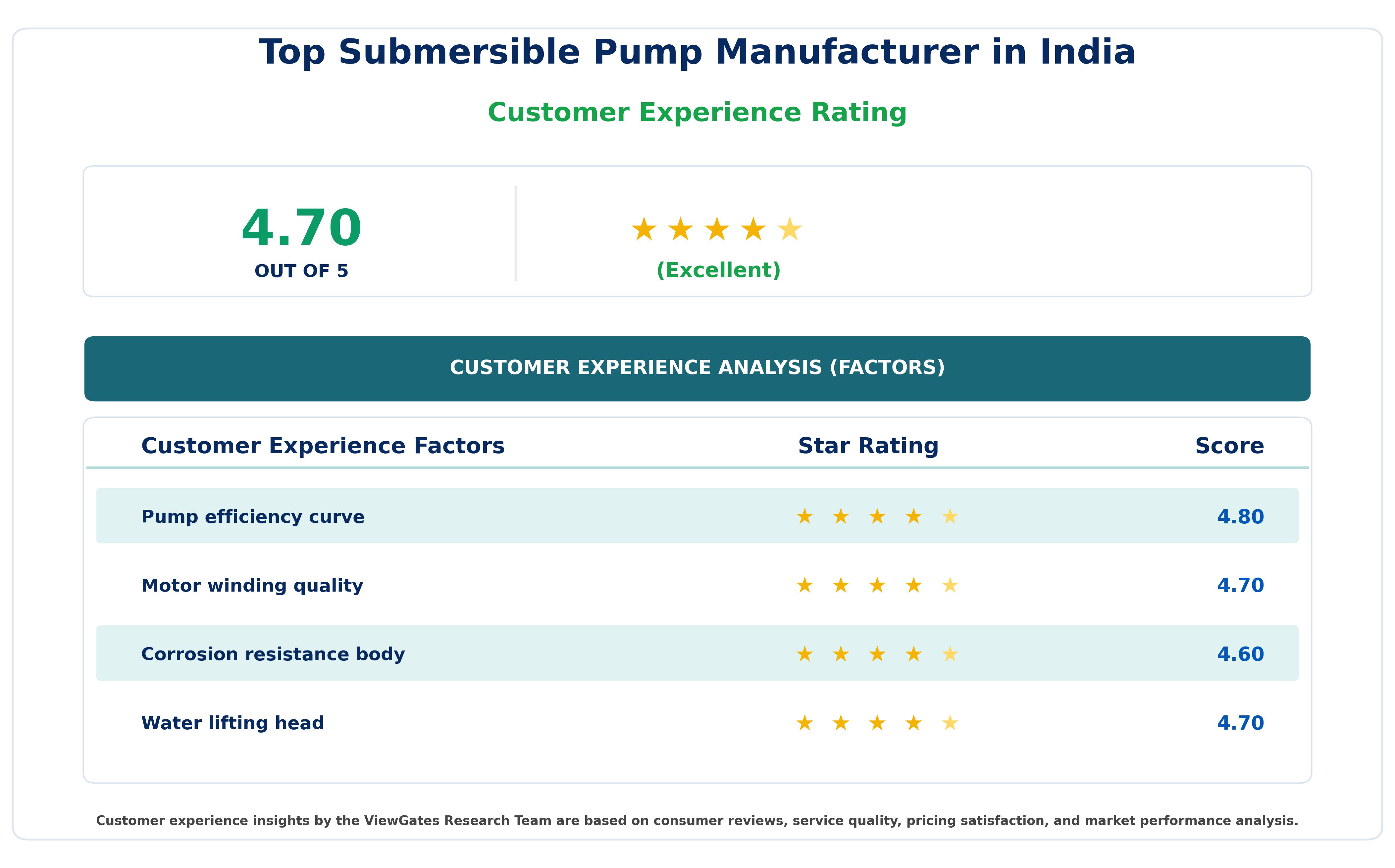Customer Decision Factor Ratings of Top Submersible Pump Manufacturer in India Customer Decision Factor Ratings of Top Submersible Pump Manufacturer in India