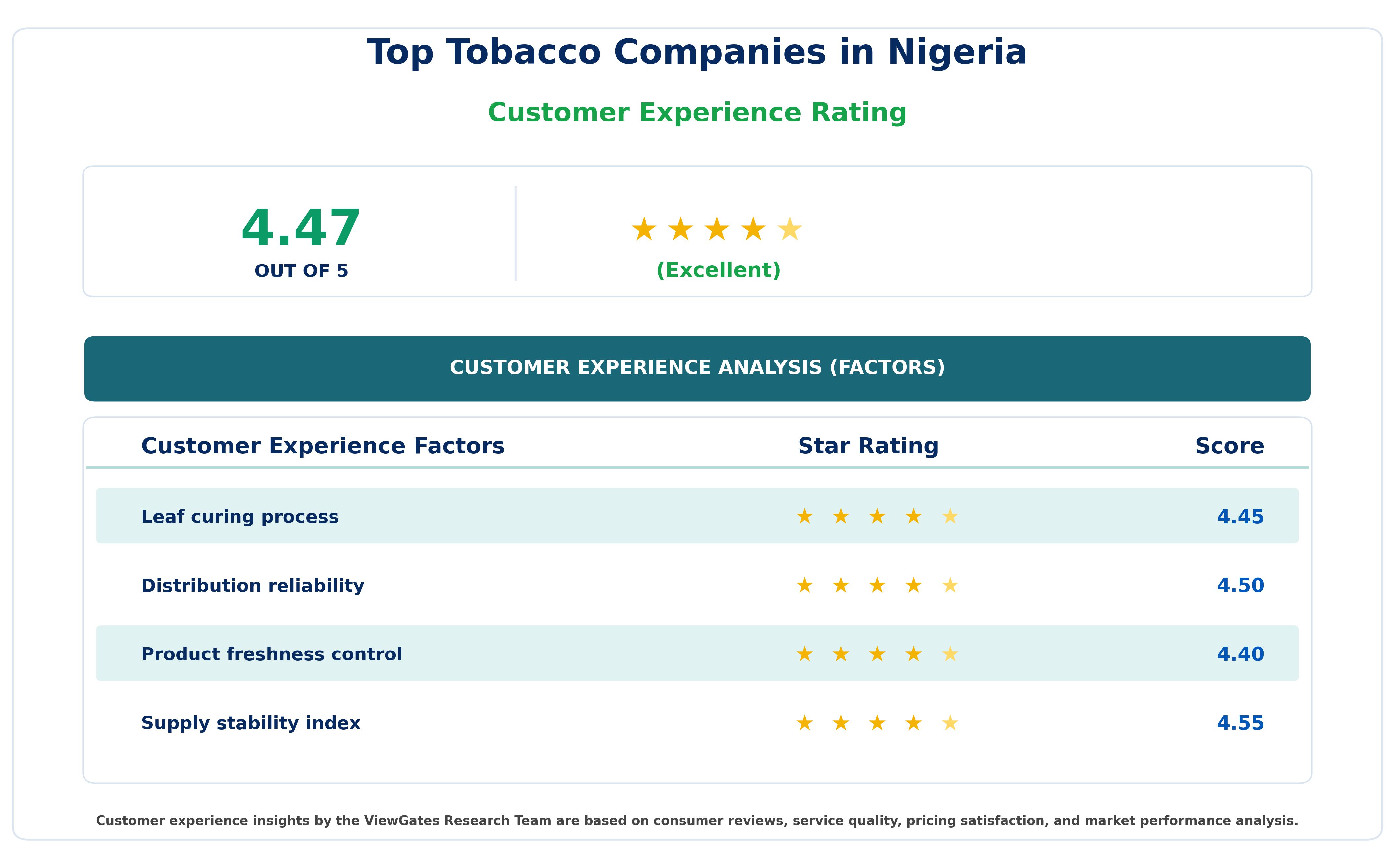 Customer Decision Factor Ratings of Top Tobacco Companies in Nigeria 