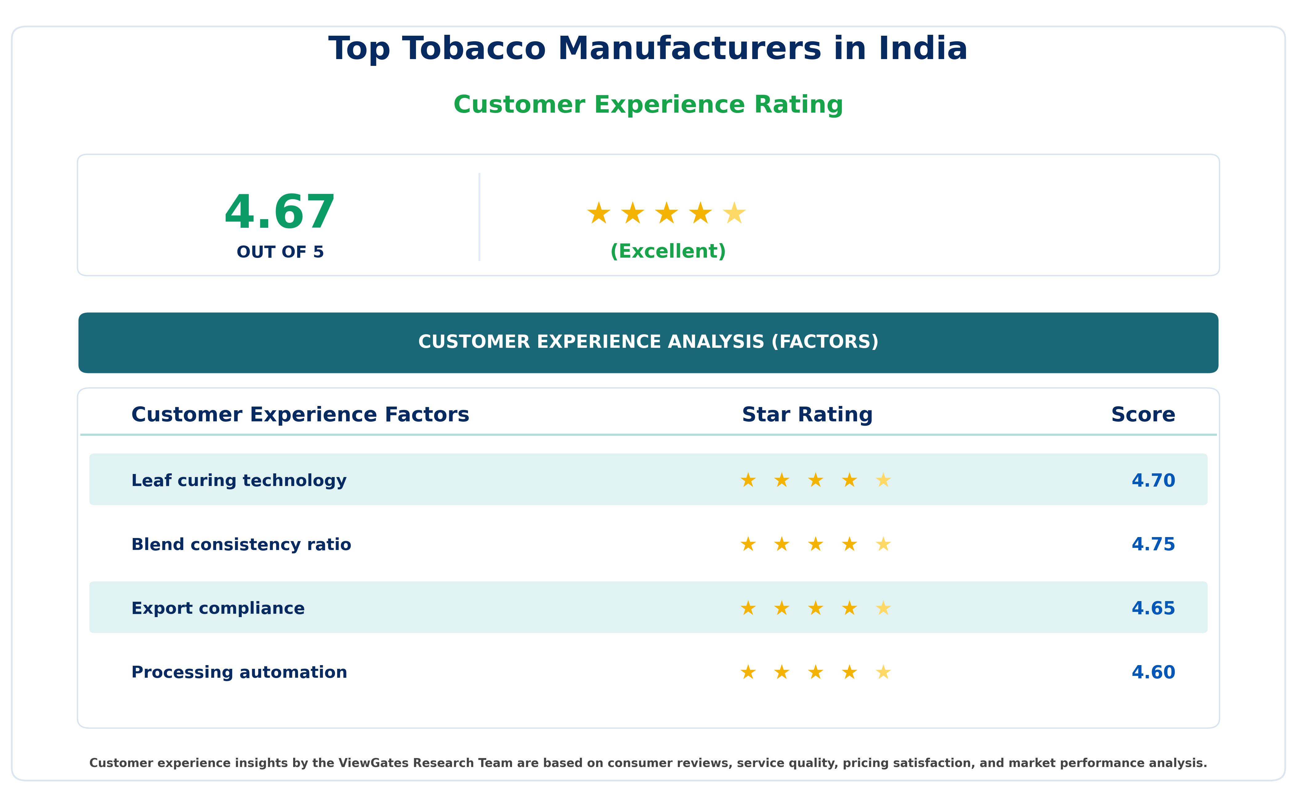 Customer Decision Factor Ratings of Top Tobacco Manufacturers in India