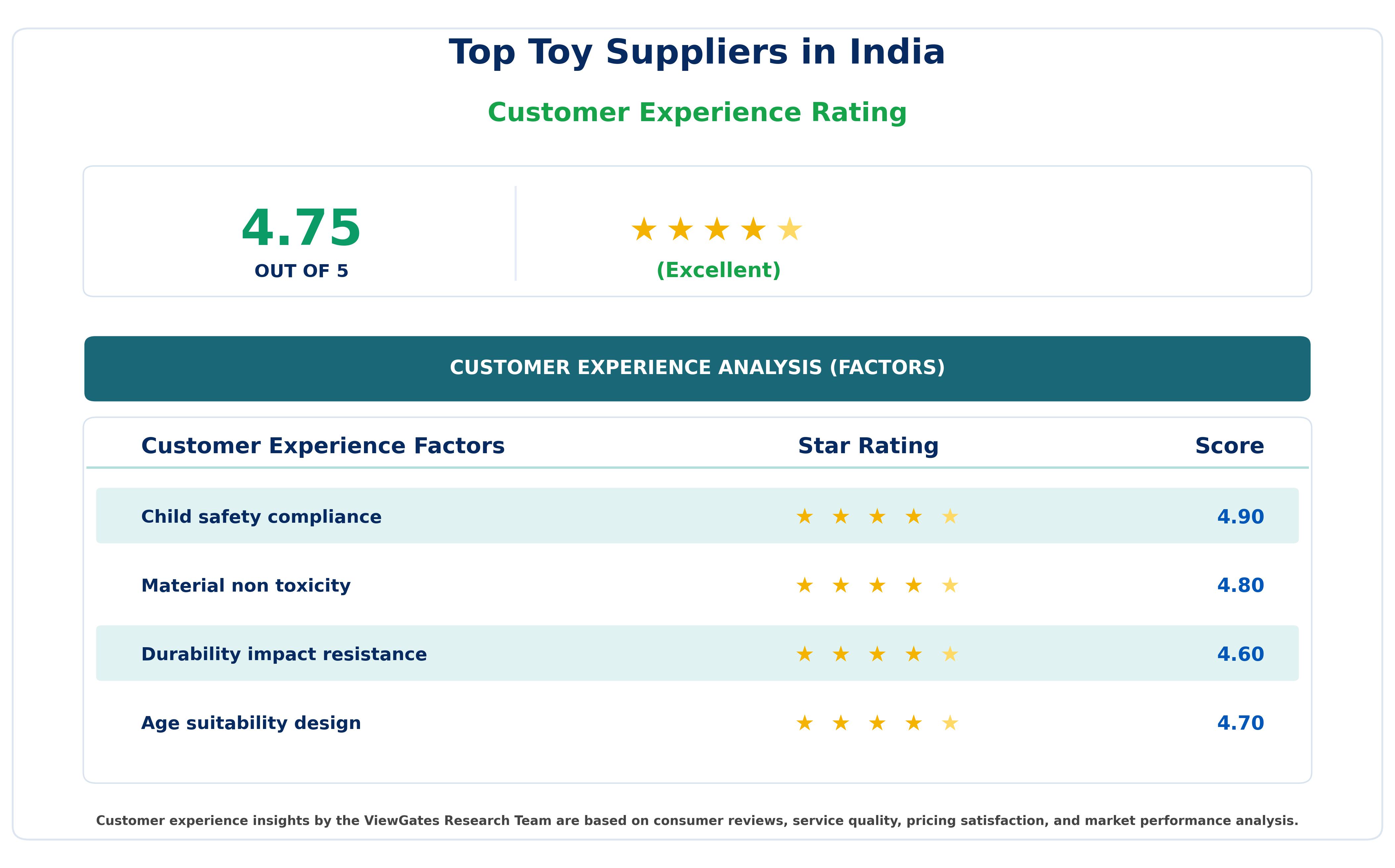 Customer Decision Factor Ratings of Top Toy Suppliers in India Customer Decision Factor Ratings of Top Toy Suppliers in India