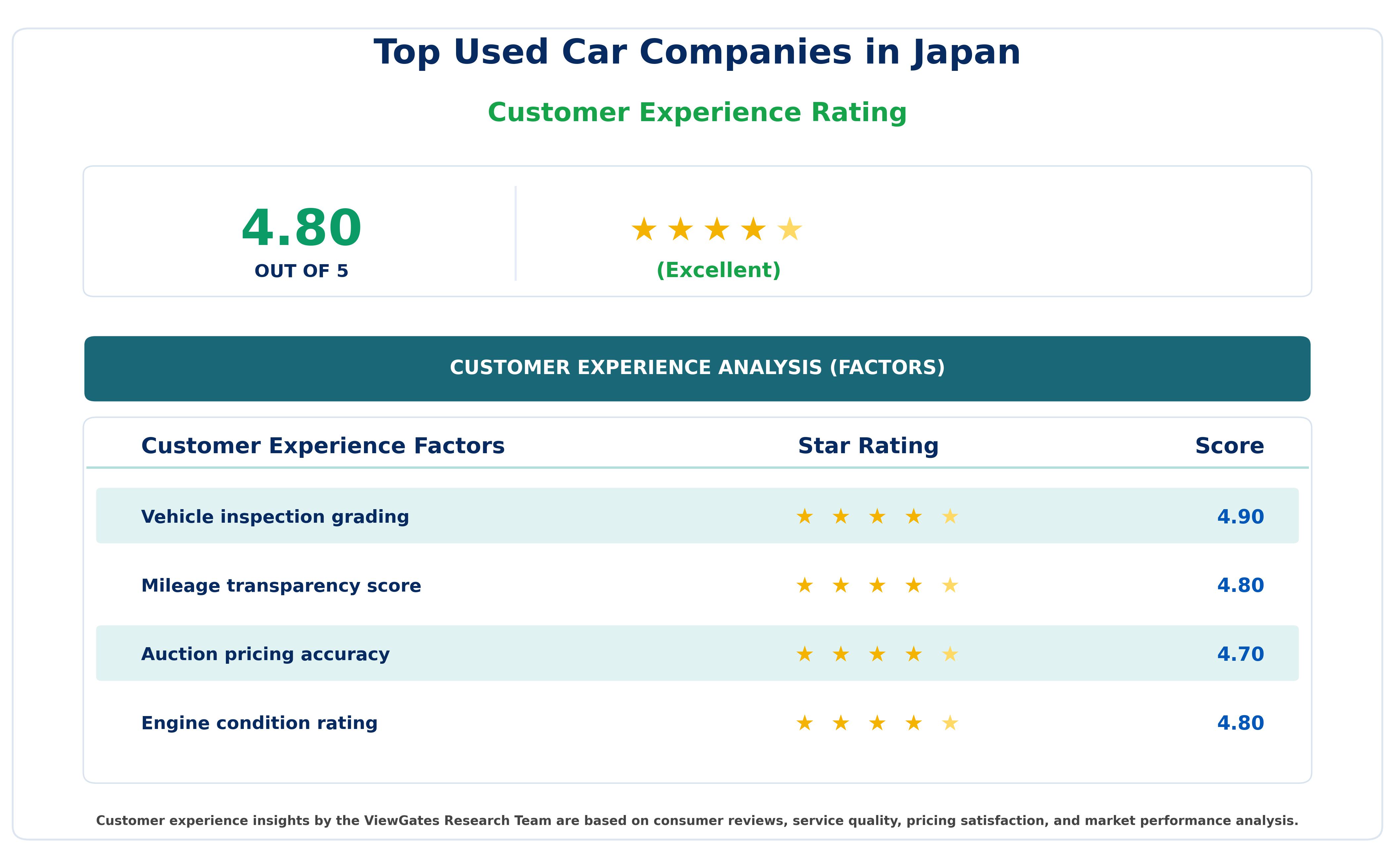 Customer Decision Factor Ratings of Top Used Car Companies in Japan