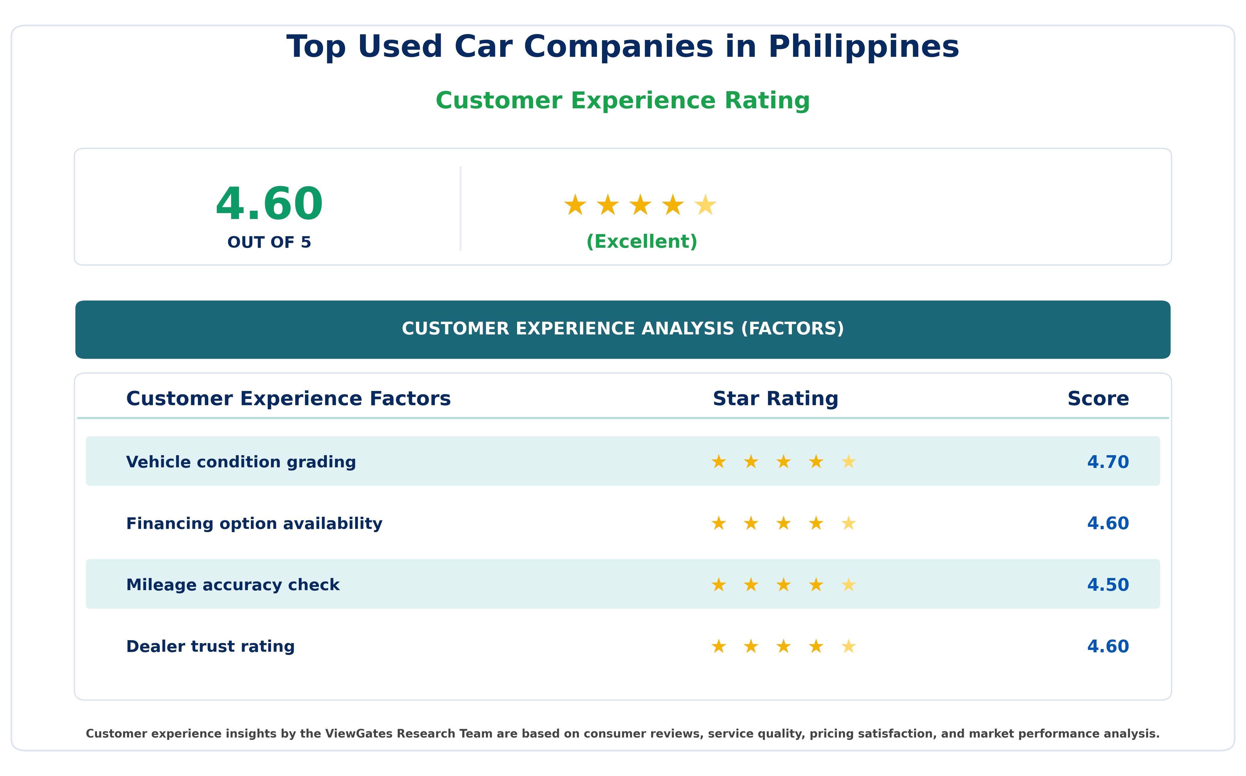 Customer Decision Factor Ratings of Top Used Car Companies in Philippines