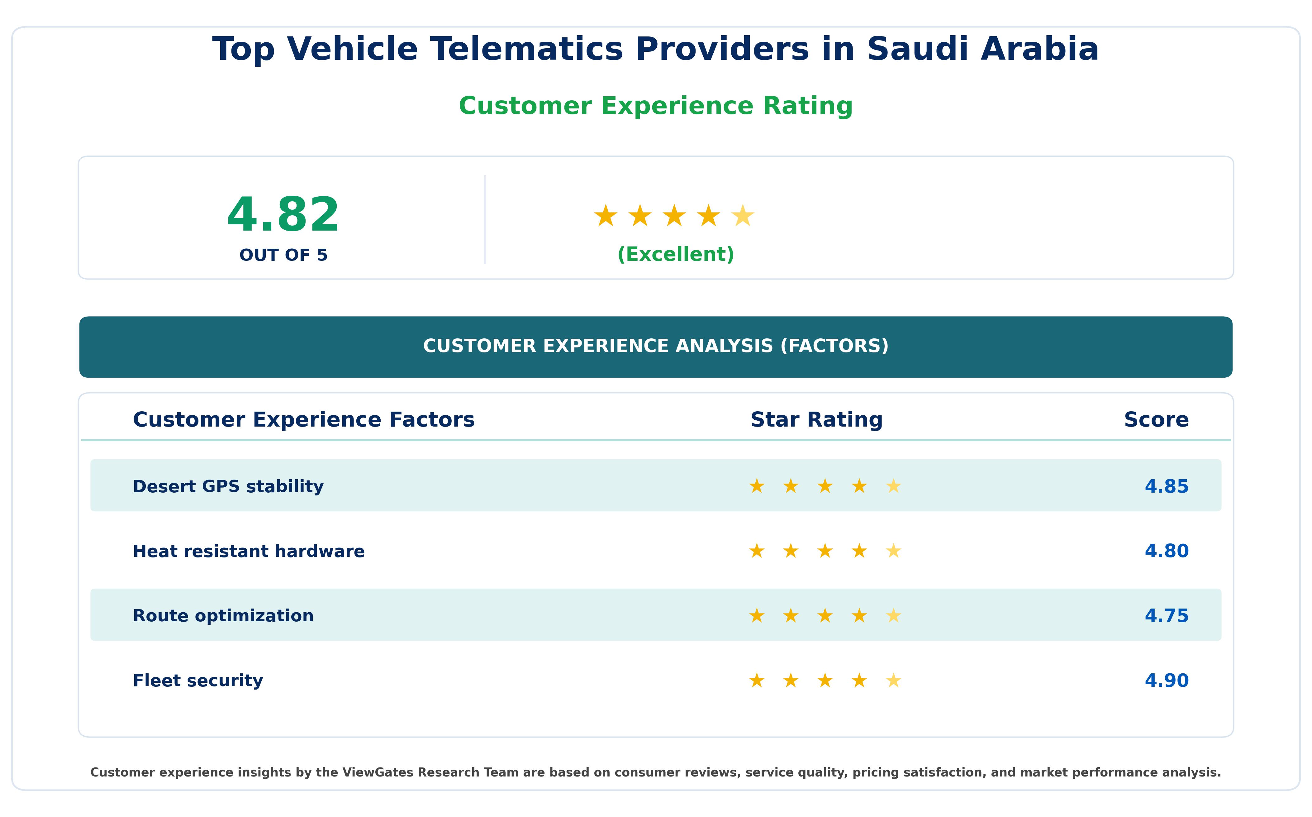 Customer Decision Factor Ratings of Top Vehicle Telematics Providers in Saudi Arabia Customer Decision Factor Ratings of Top Vehicle Telematics Providers in Saudi Arabia
