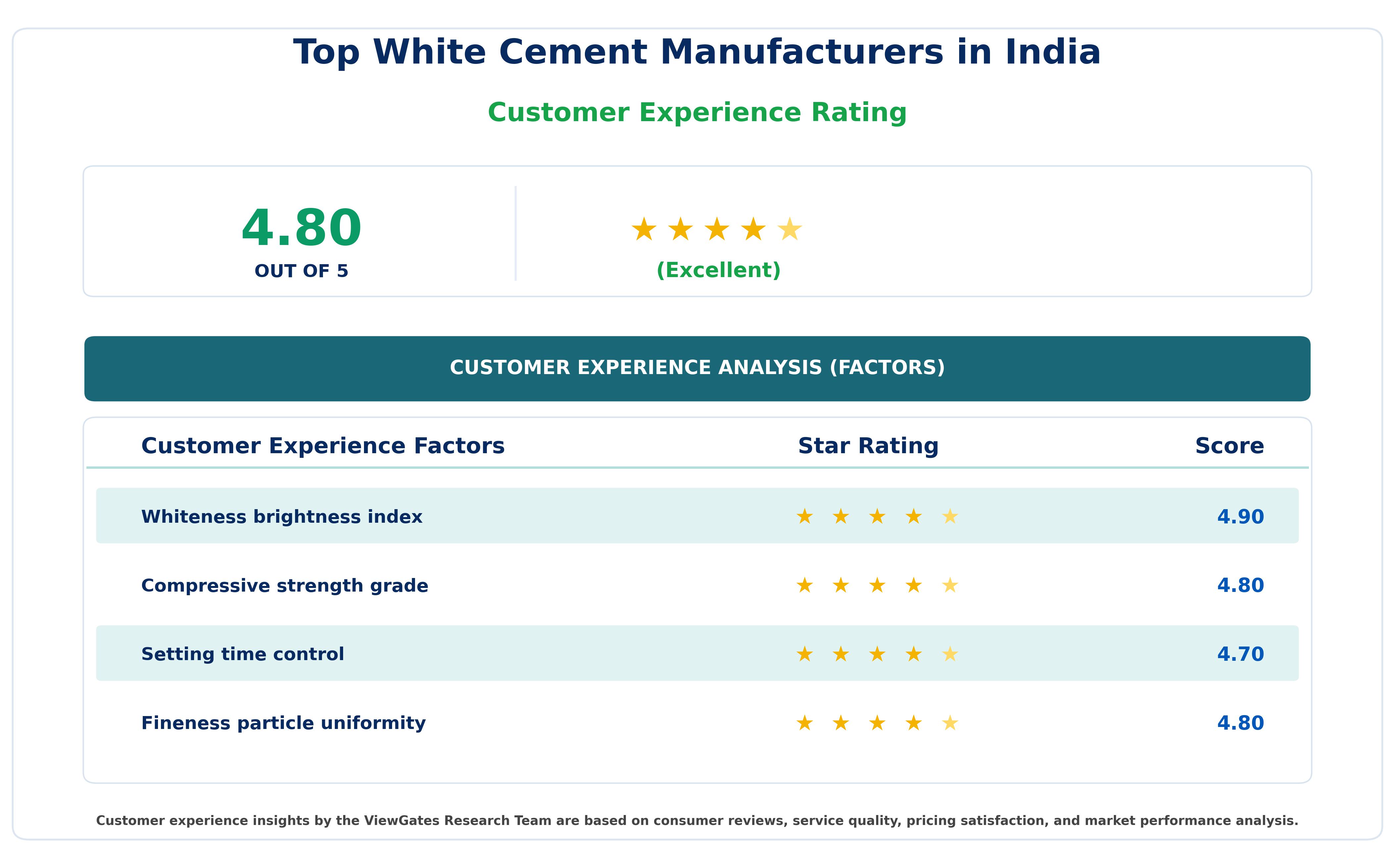 Customer Decision Factor Ratings of Top White Cement Manufacturers in India