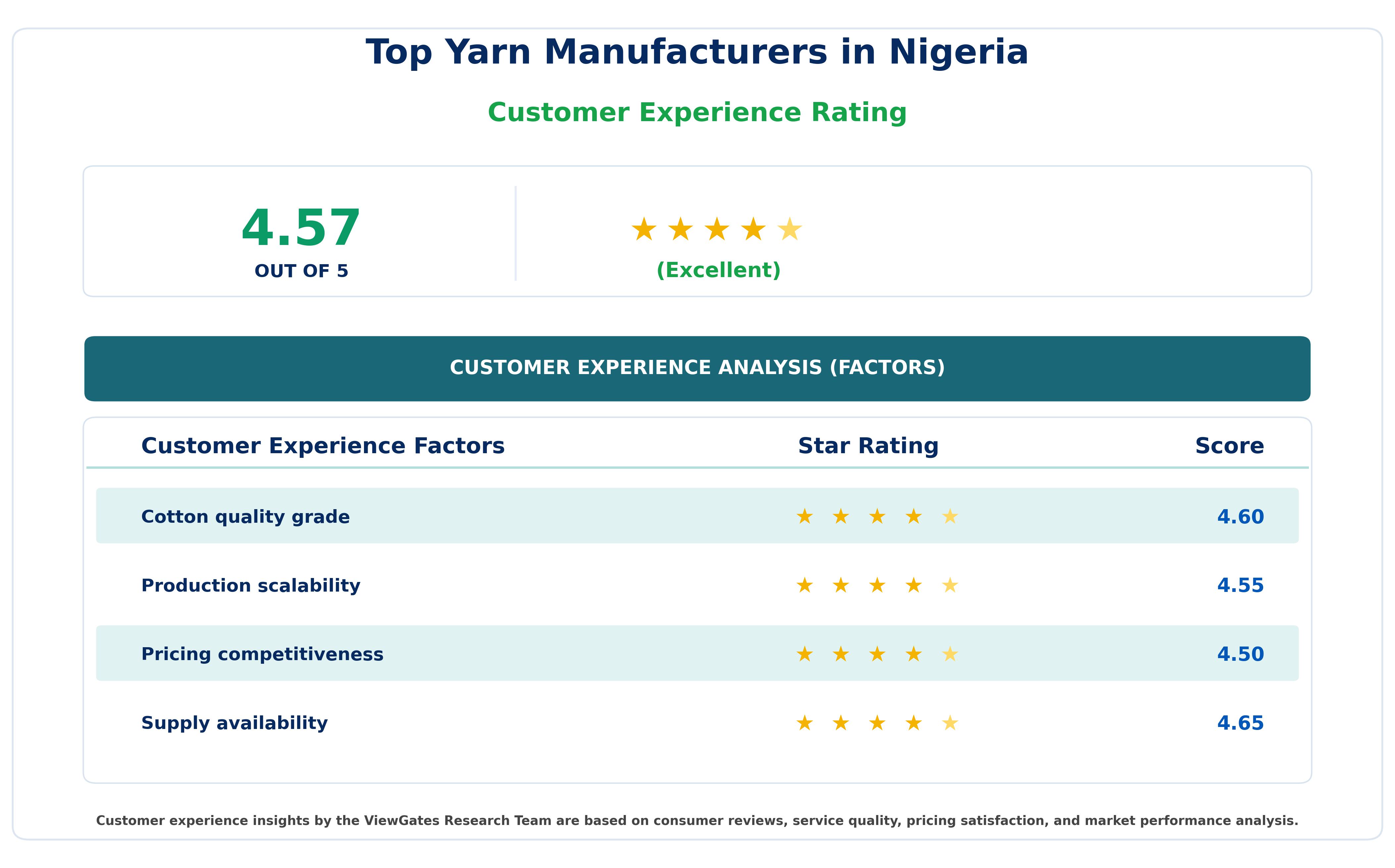 Customer Decision Factor Ratings of Top Yarn Manufacturers in Nigeria