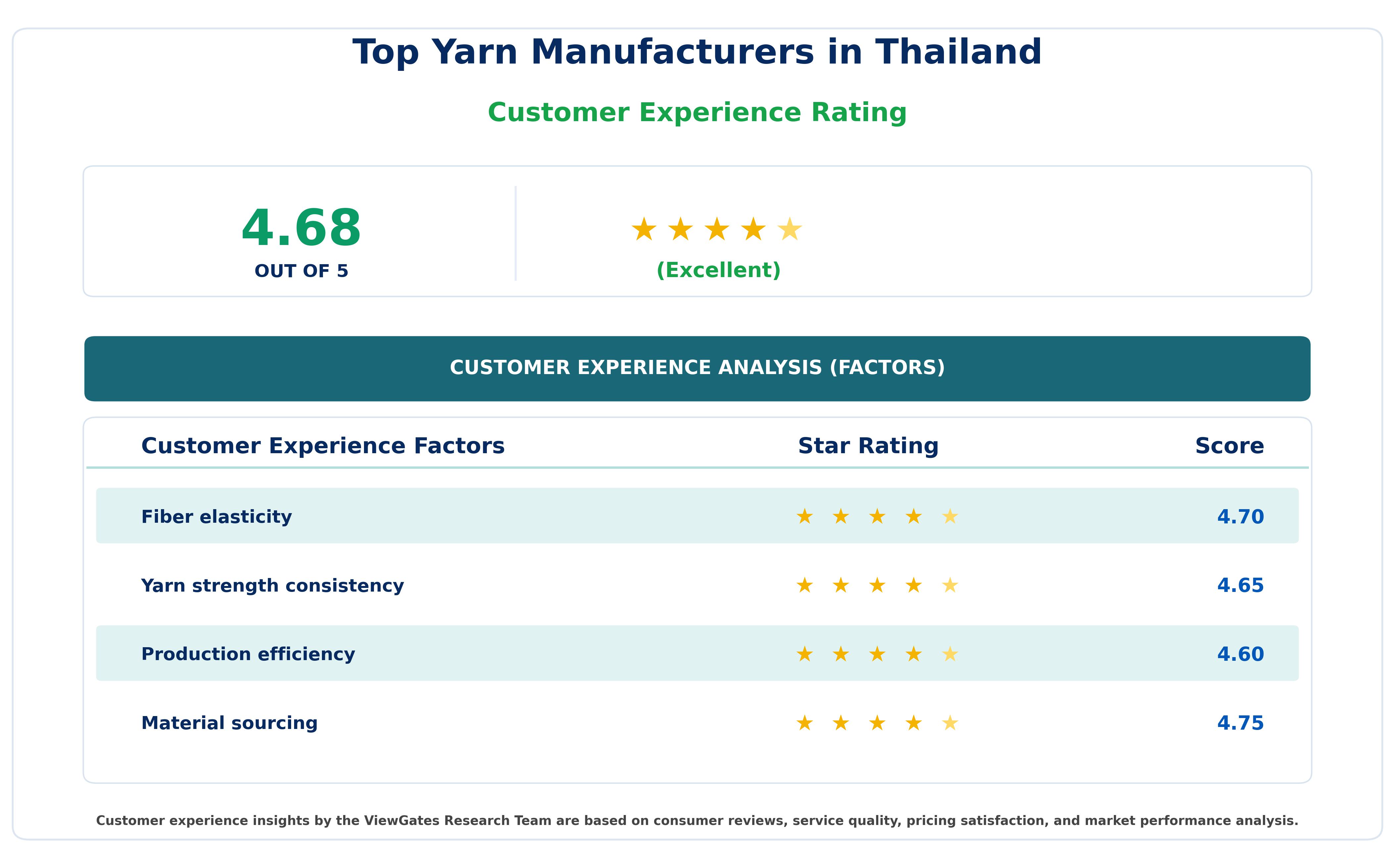 Customer Decision Factor Ratings of Top Yarn Manufacturers in Thailand