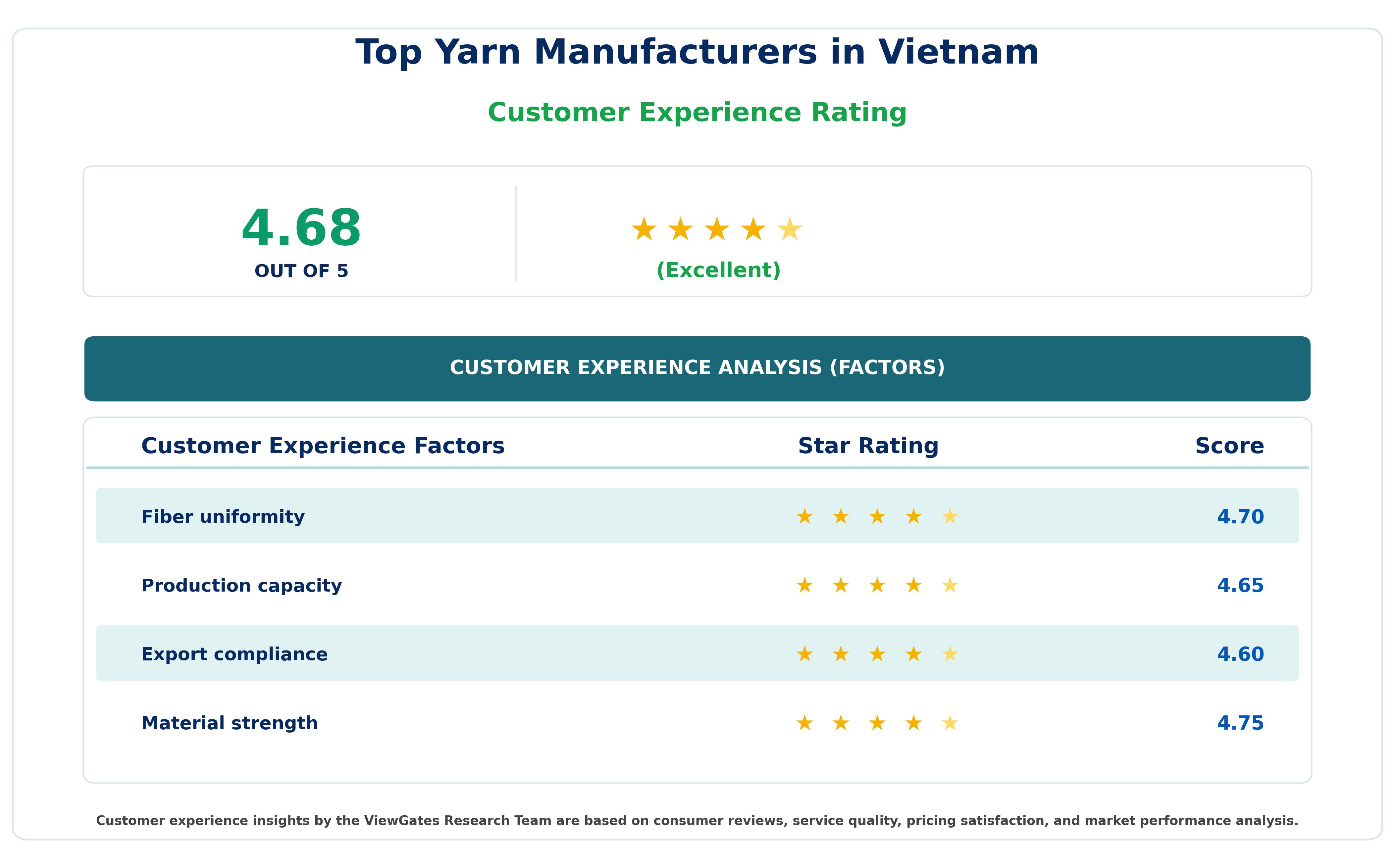 Customer Decision Factor Ratings of Top Yarn Manufacturers in Vietnam