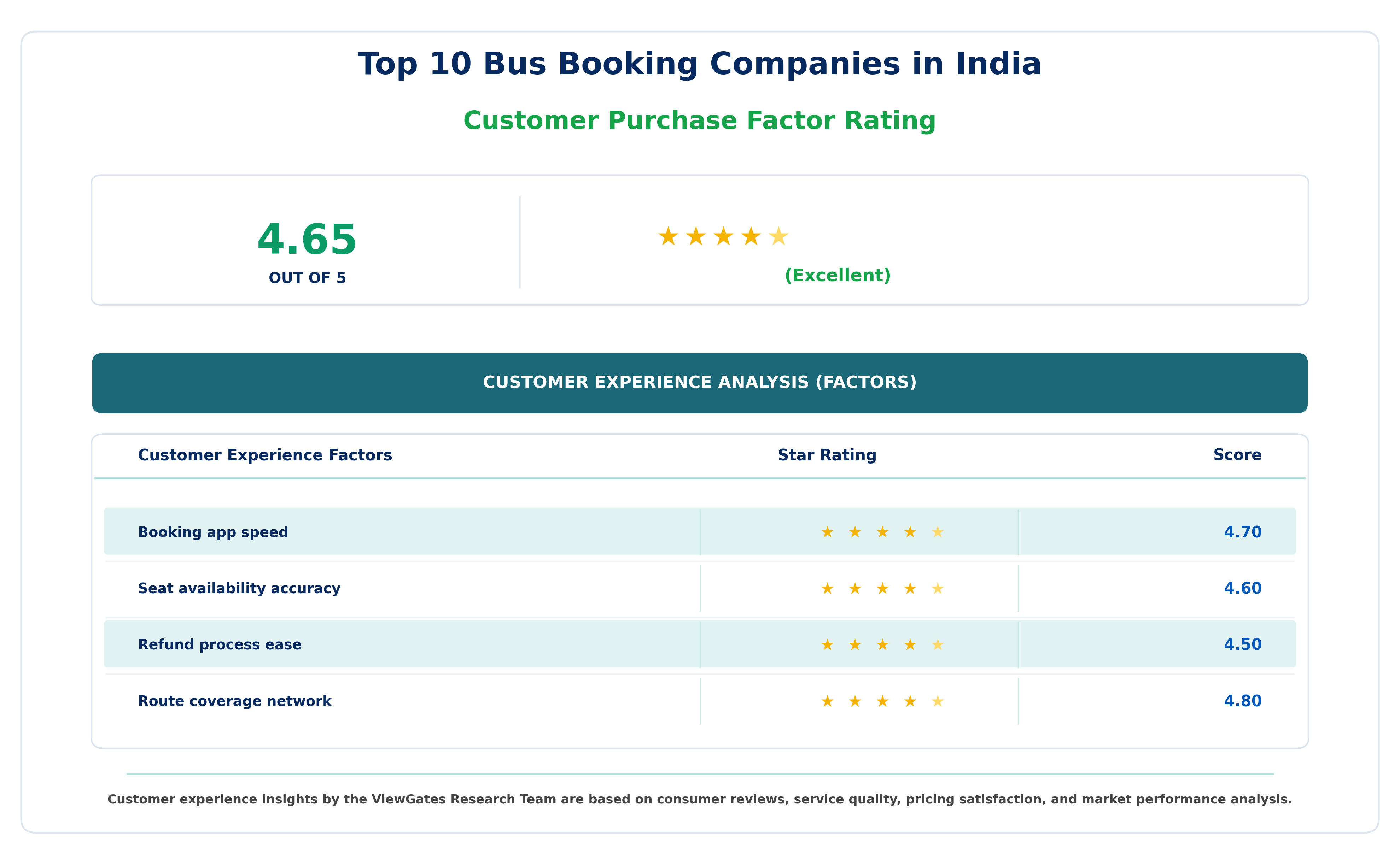Customer Decision Factor Ratings of Top 10 Bus Operators in India Customer Decision Factor Ratings of Top 10 Bus Operators in India