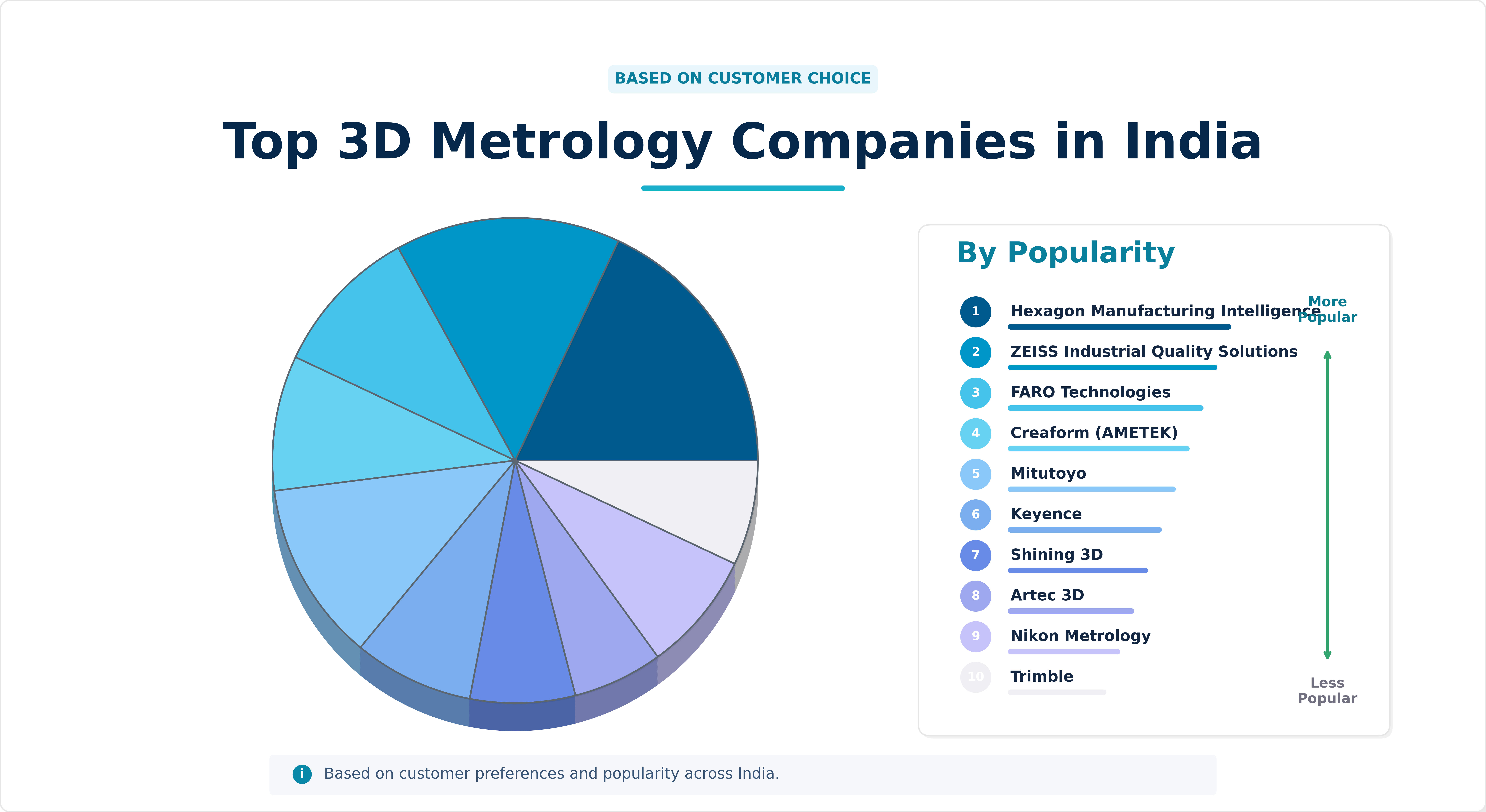 Top 3D Metrology Companies in India