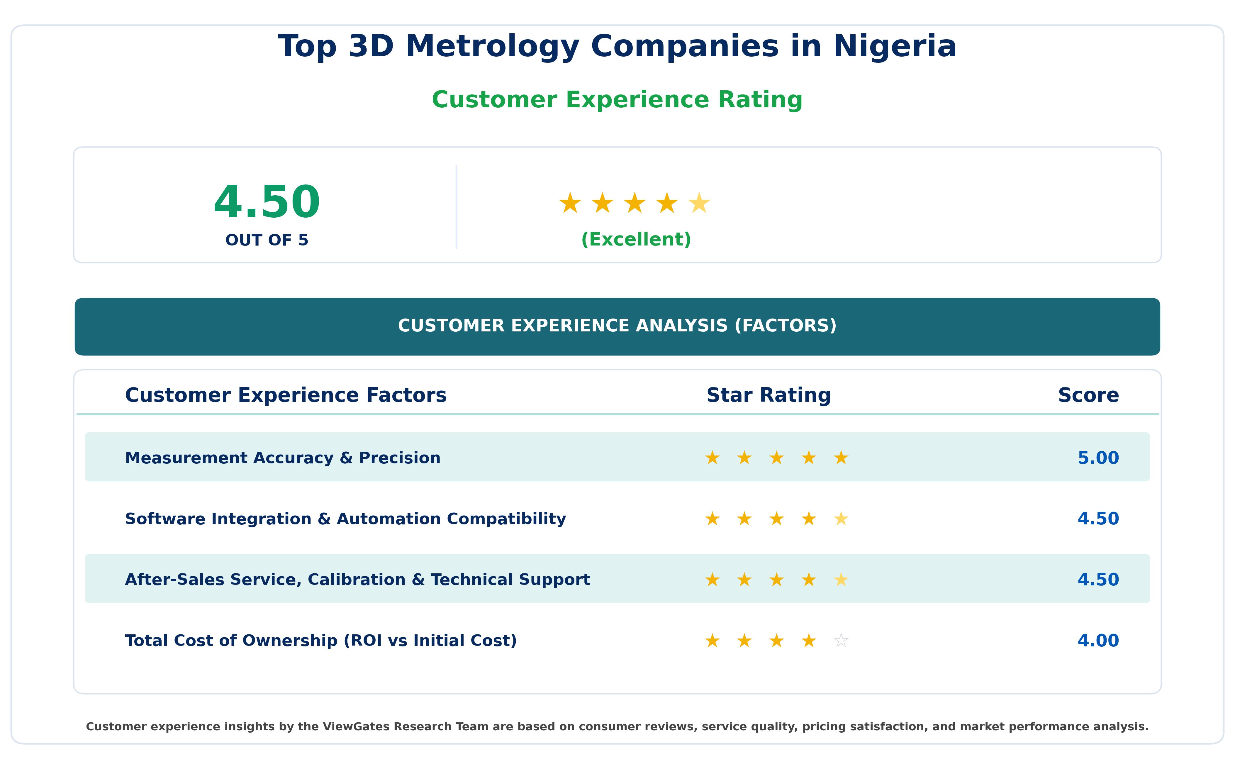 Top 3D Metrology Companies in Nigeria