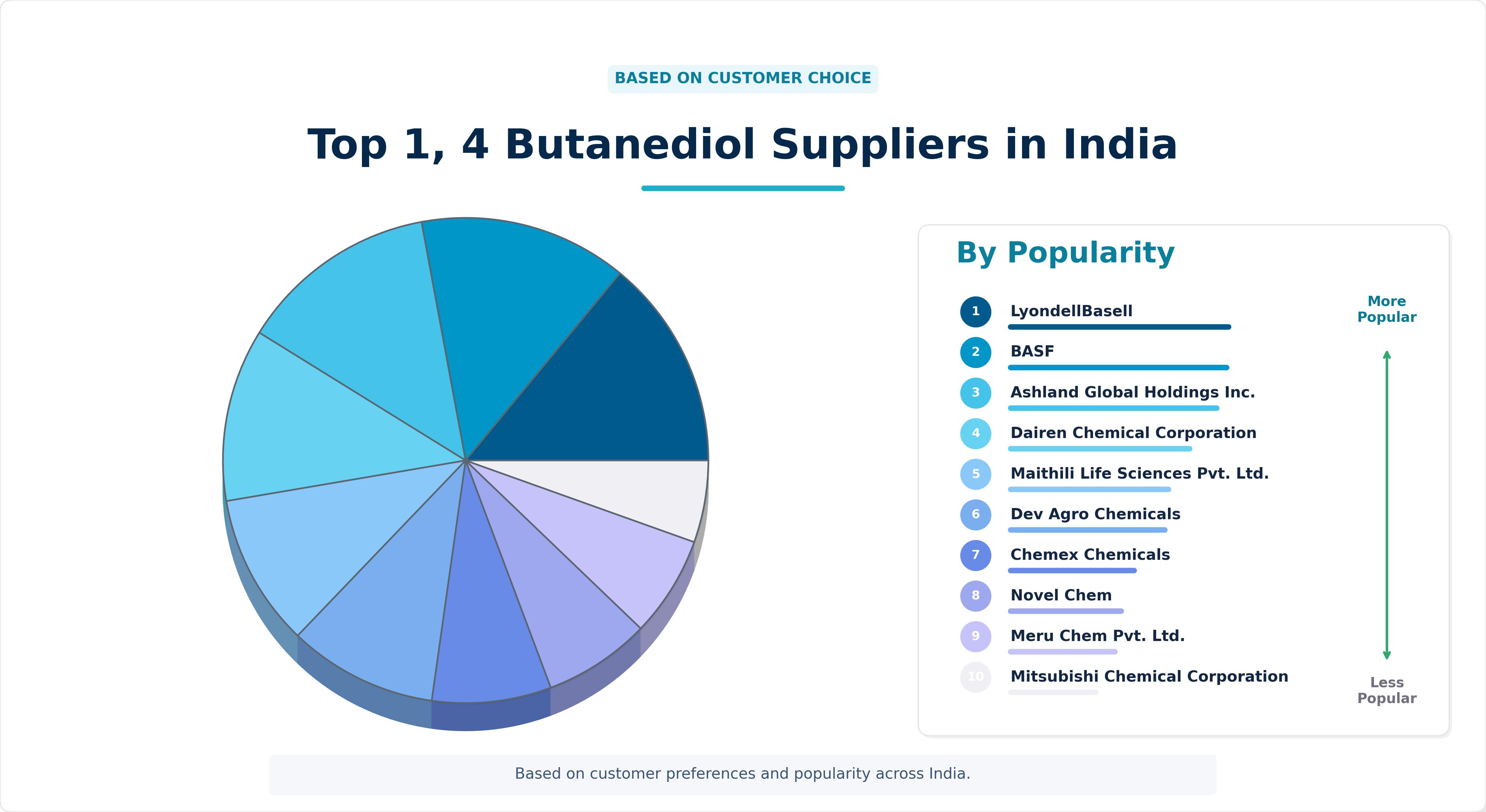 Top 1, 4 Butanediol Suppliers in India