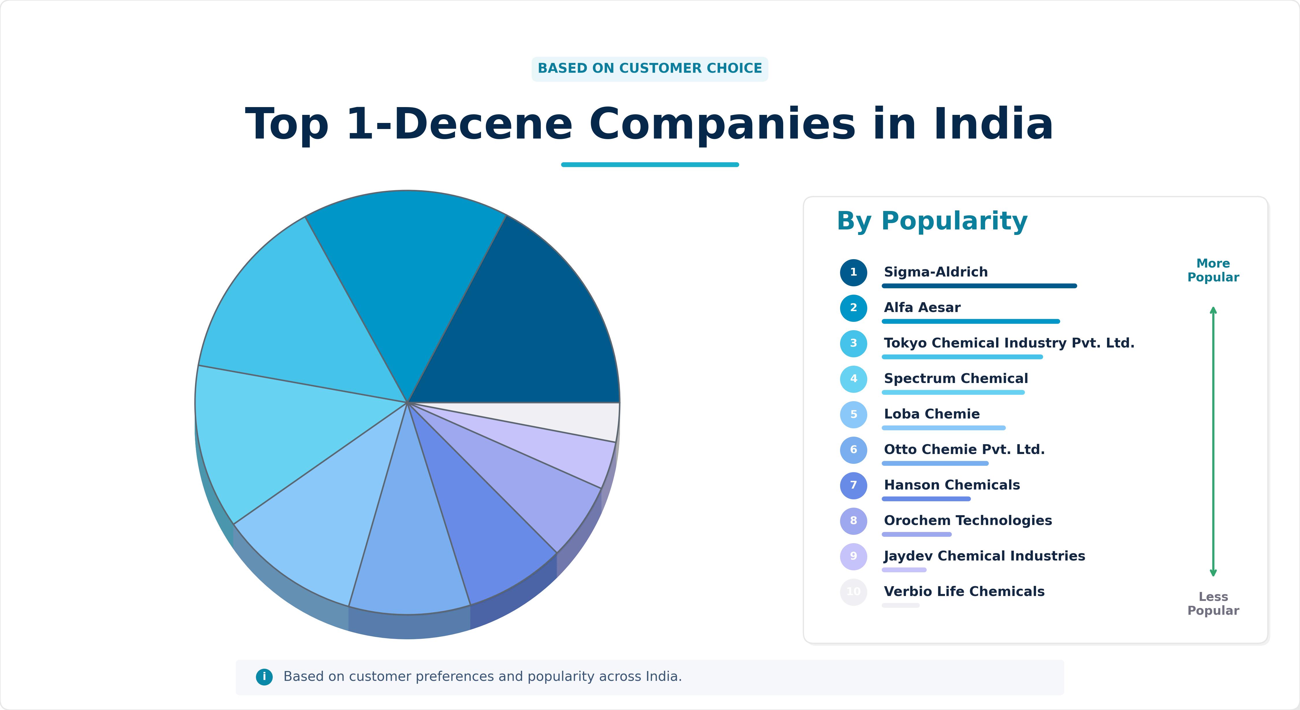 Top 1-Decene Companies in India