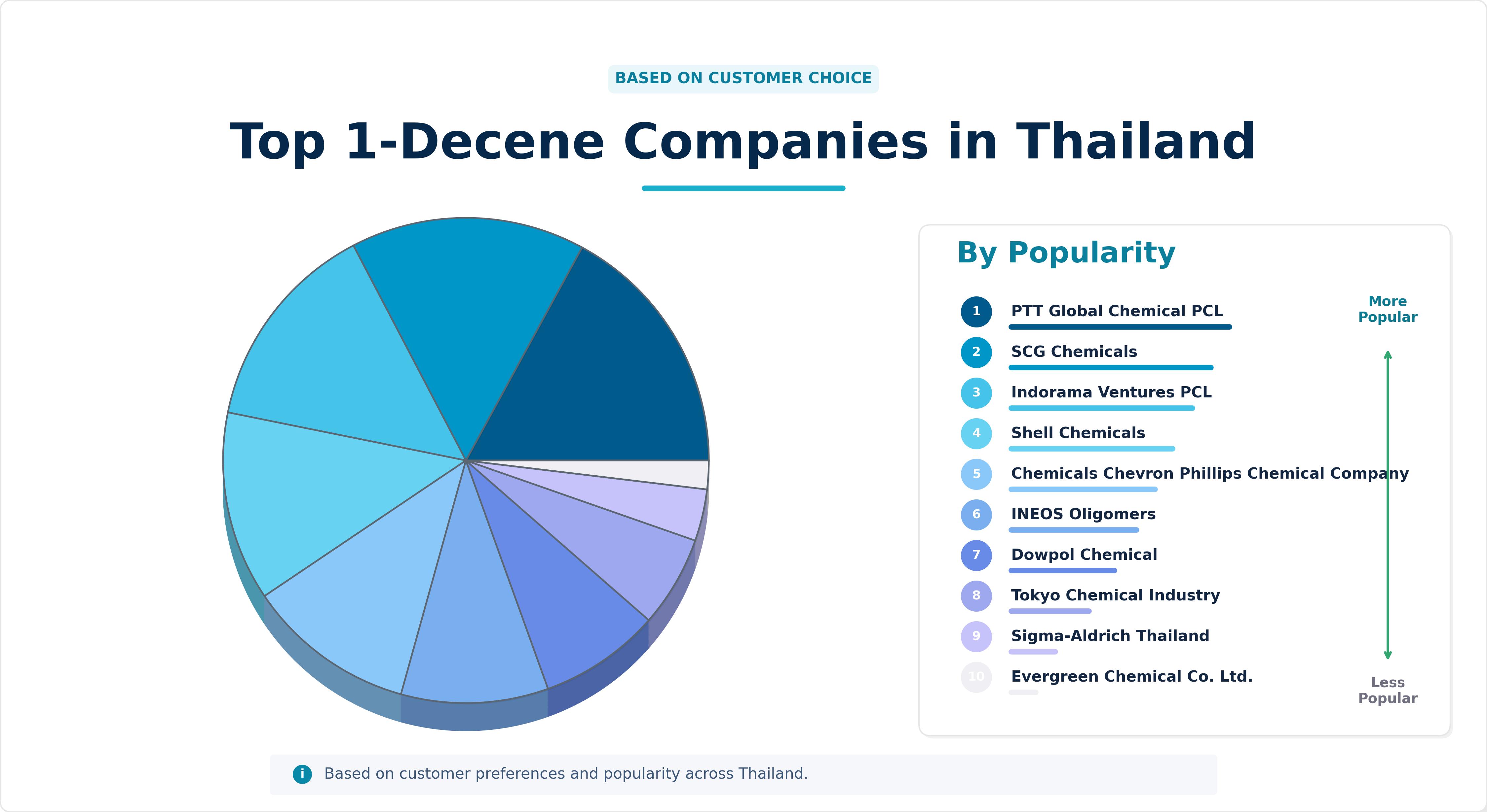 Top 1-Decene Companies in Thailand