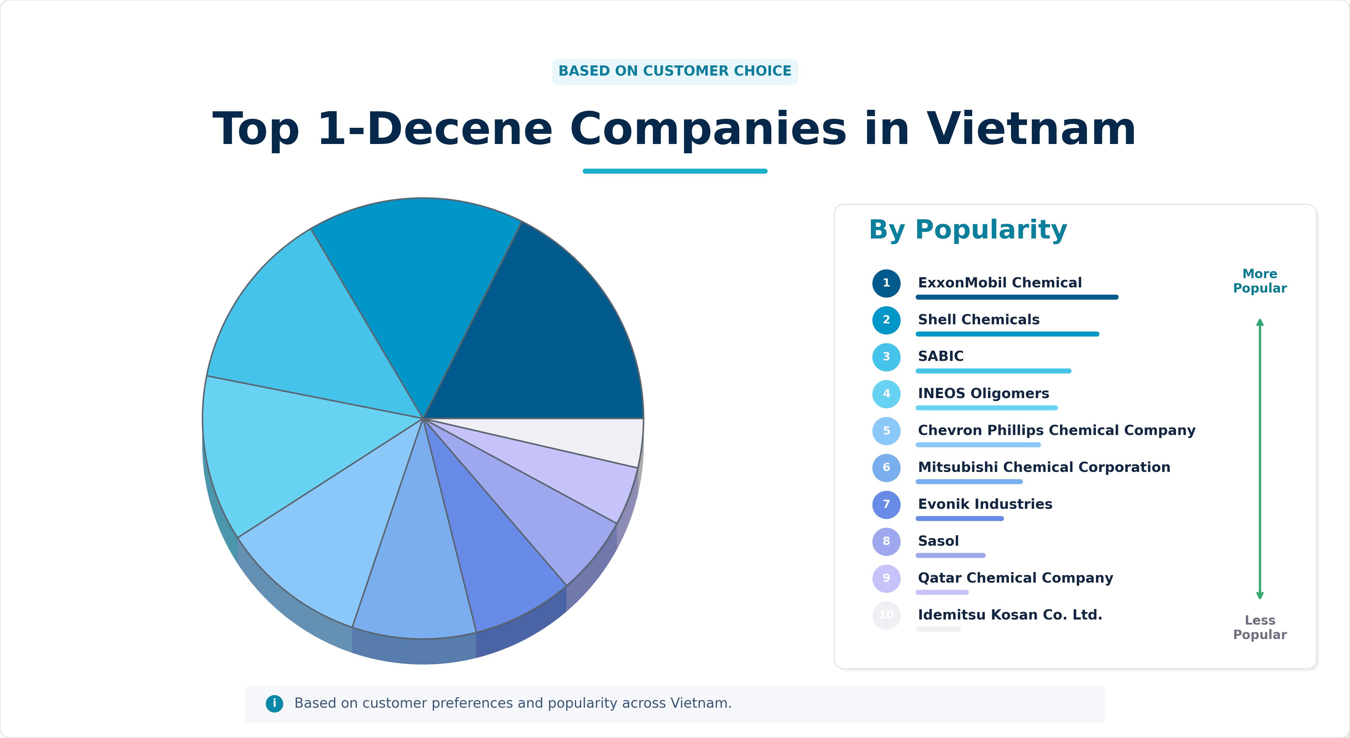 Top 1-Decene Companies in Vietnam