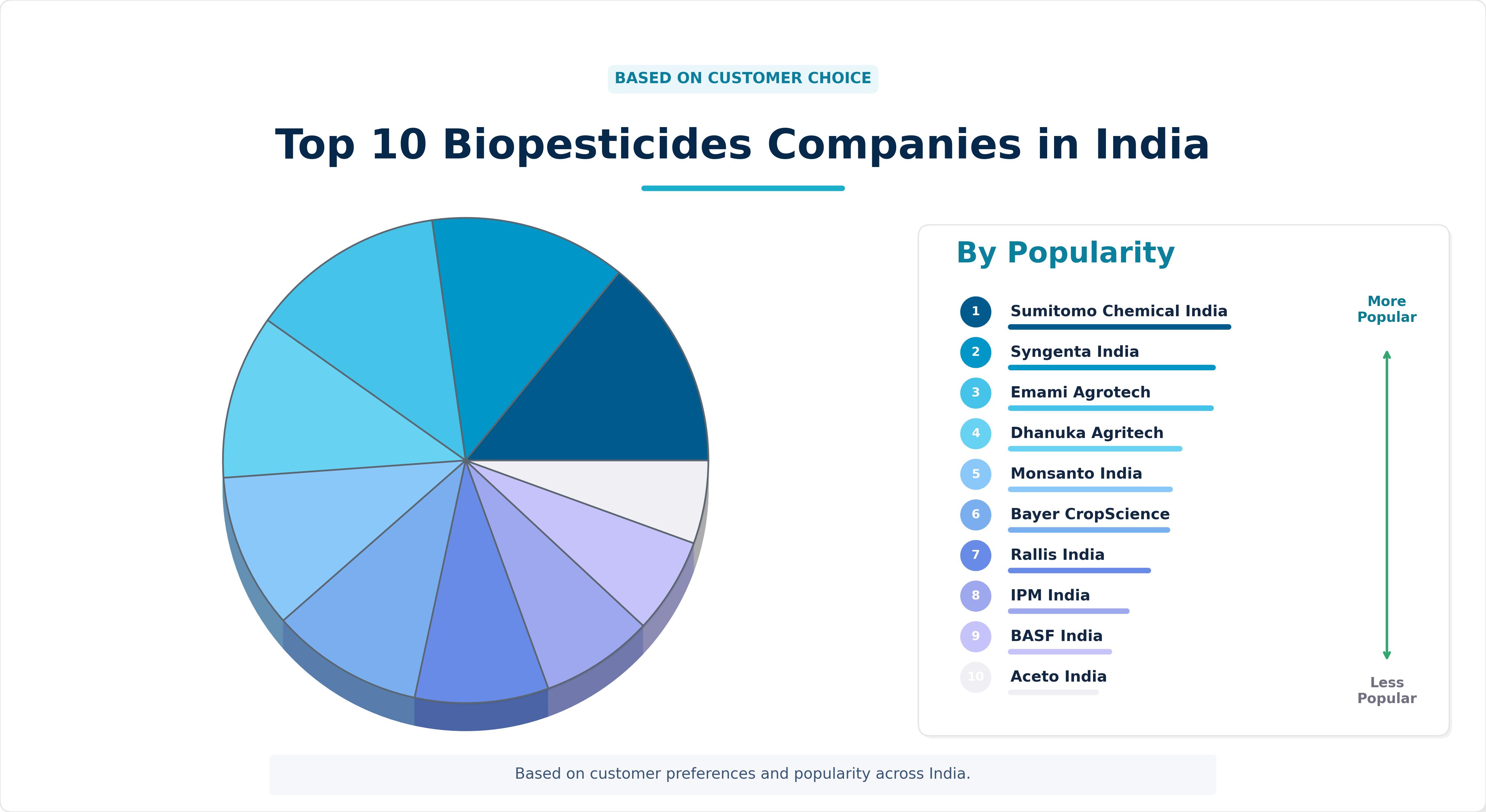 Top 10&nbsp;Biopesticides Companies in India