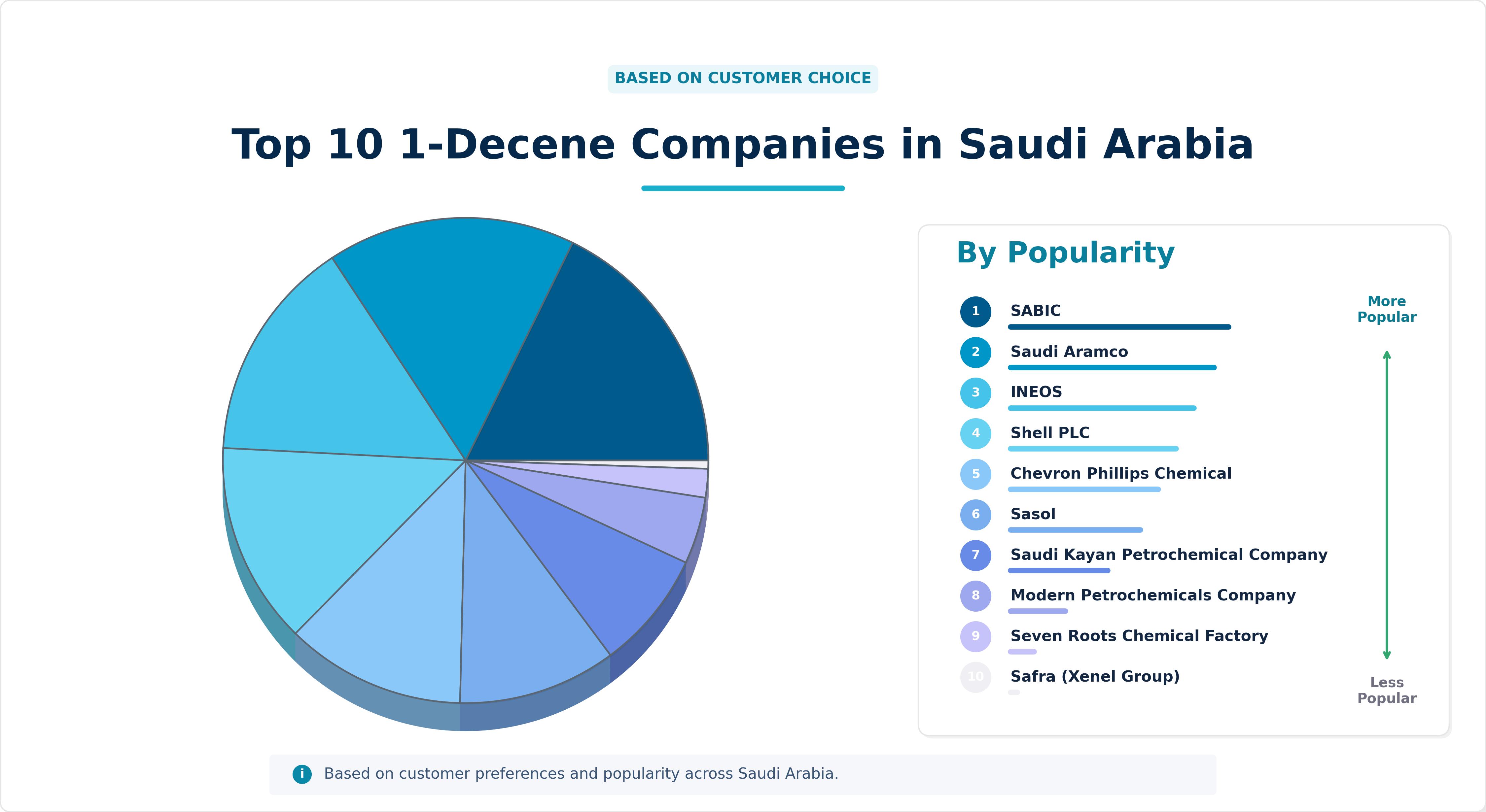 Top 10 1-Decene Companies in Saudi Arabia
