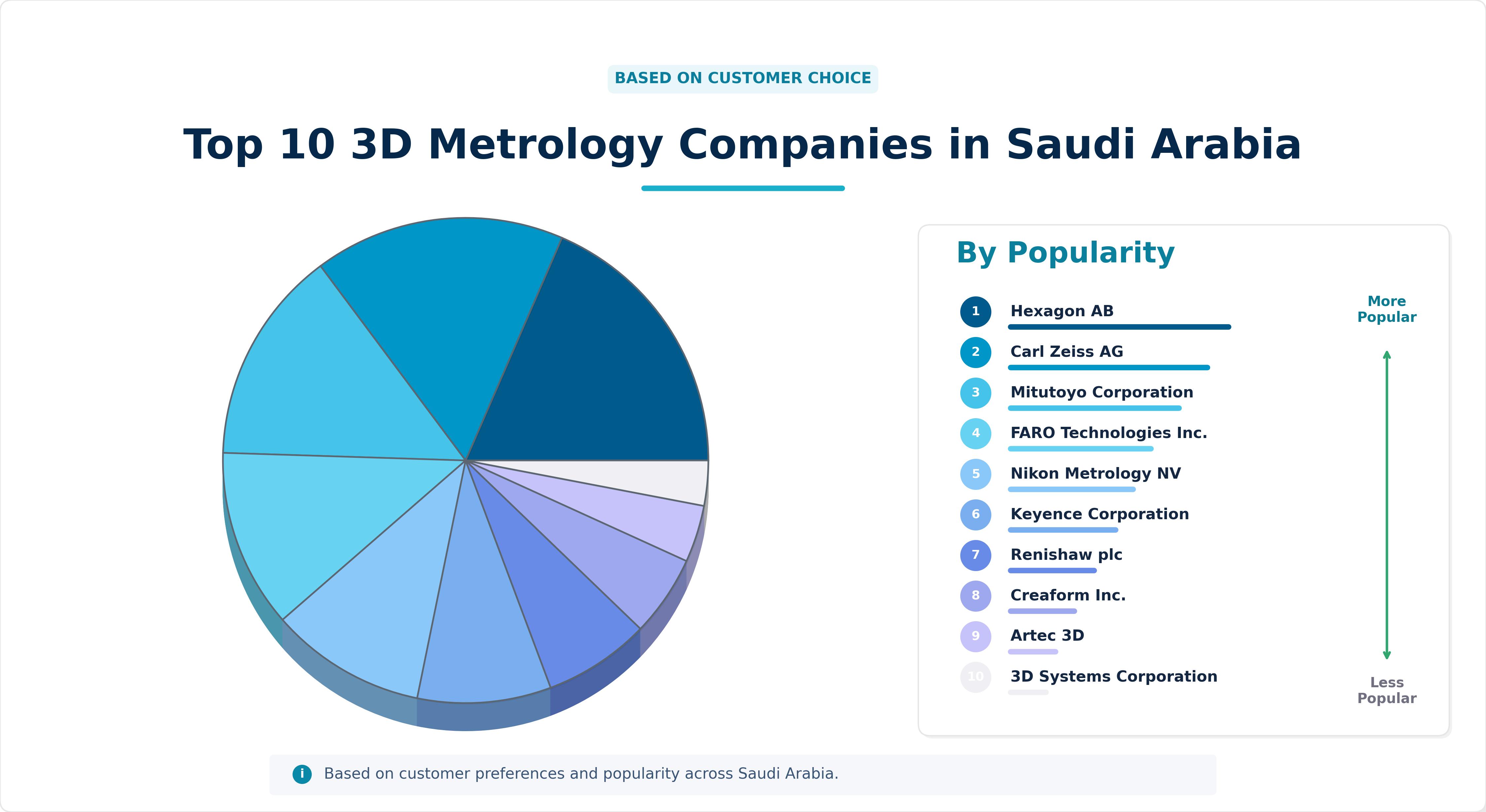 Top 10 3D Metrology Companies in Saudi Arabia