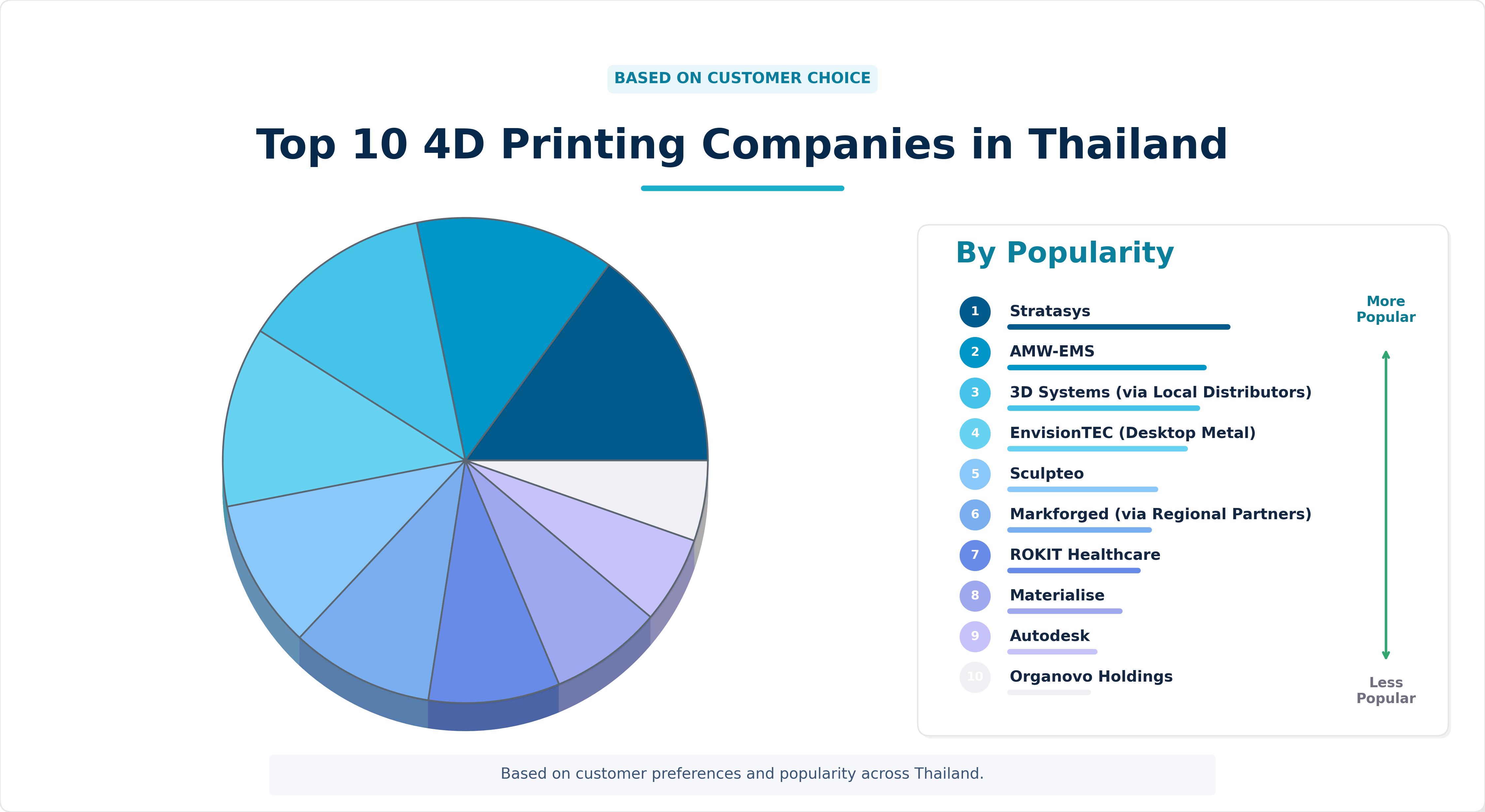 Top 10 4D Printing Companies in Thailand