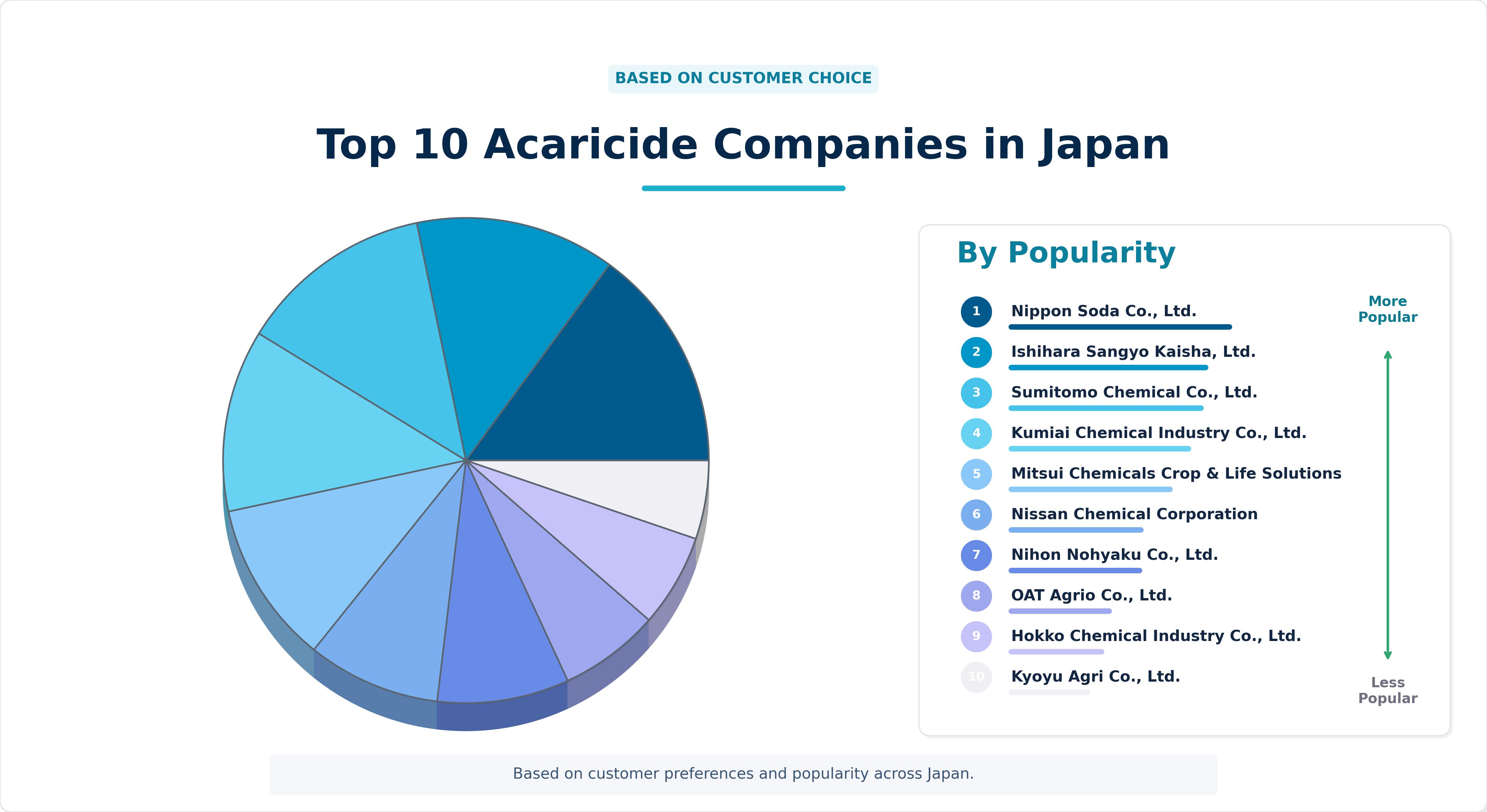 Top 10 Acaricide Companies in Japan