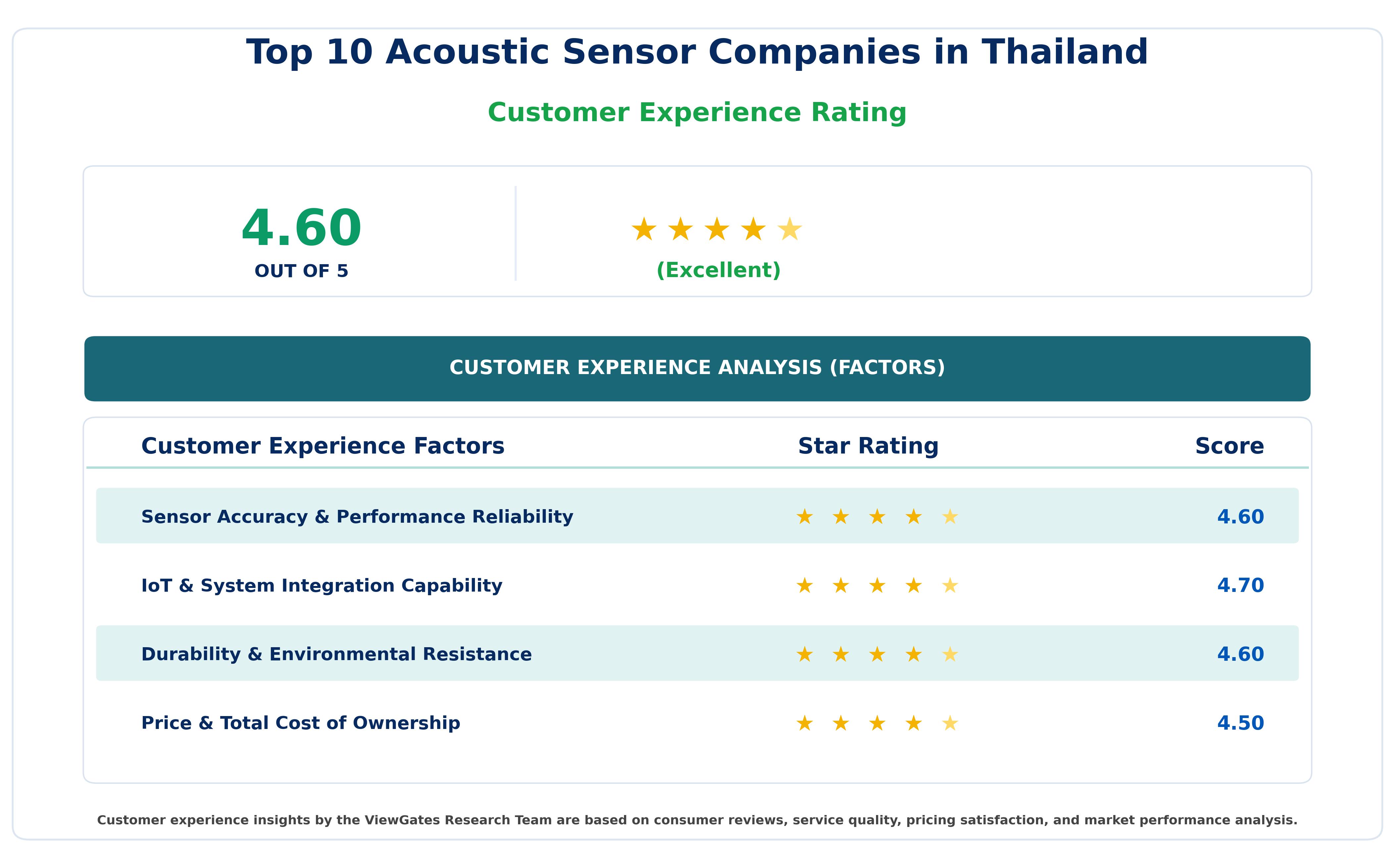 Top 10 Acoustic Sensor Companies in Thailand